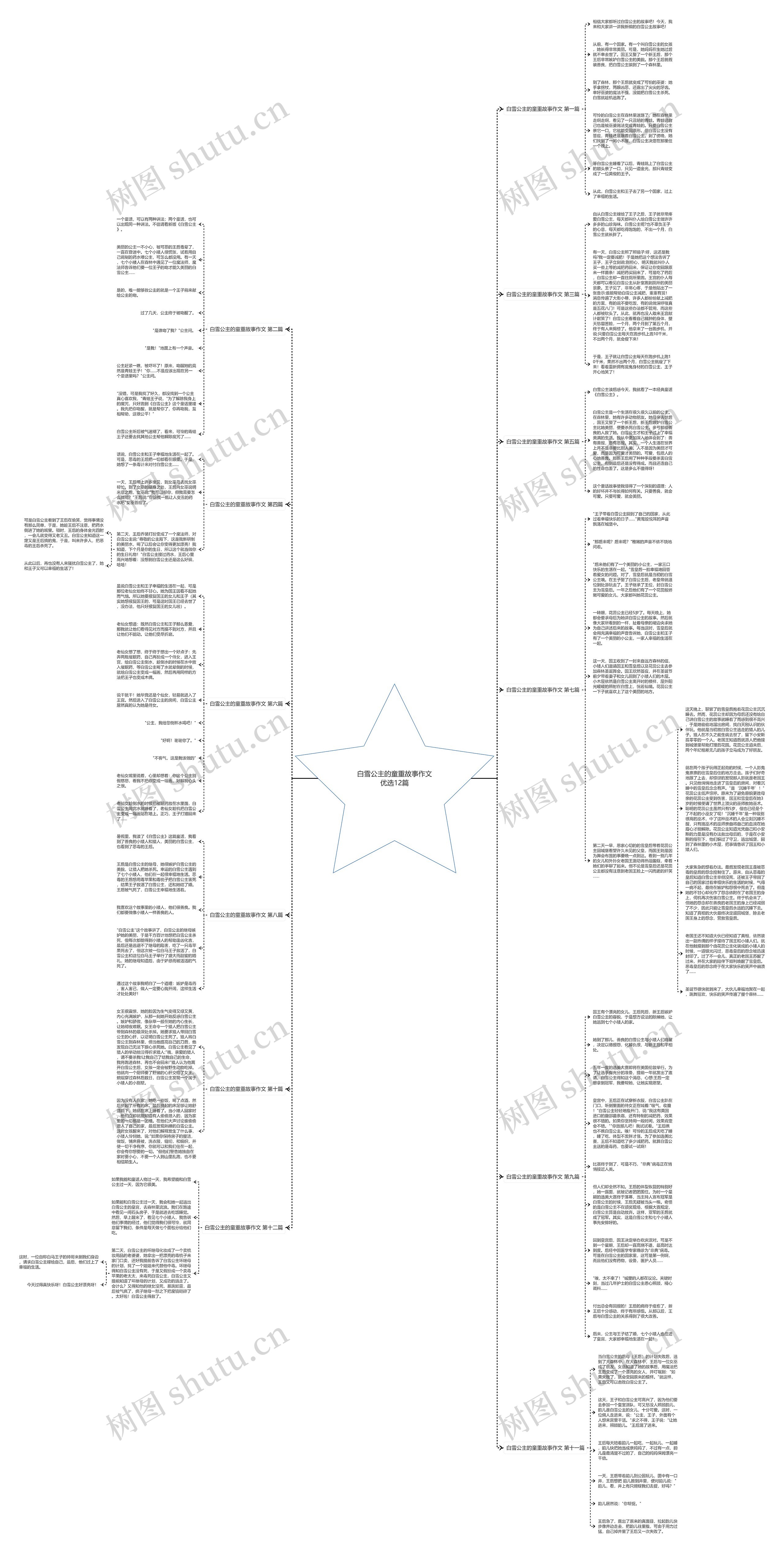 白雪公主的童重故事作文优选12篇思维导图