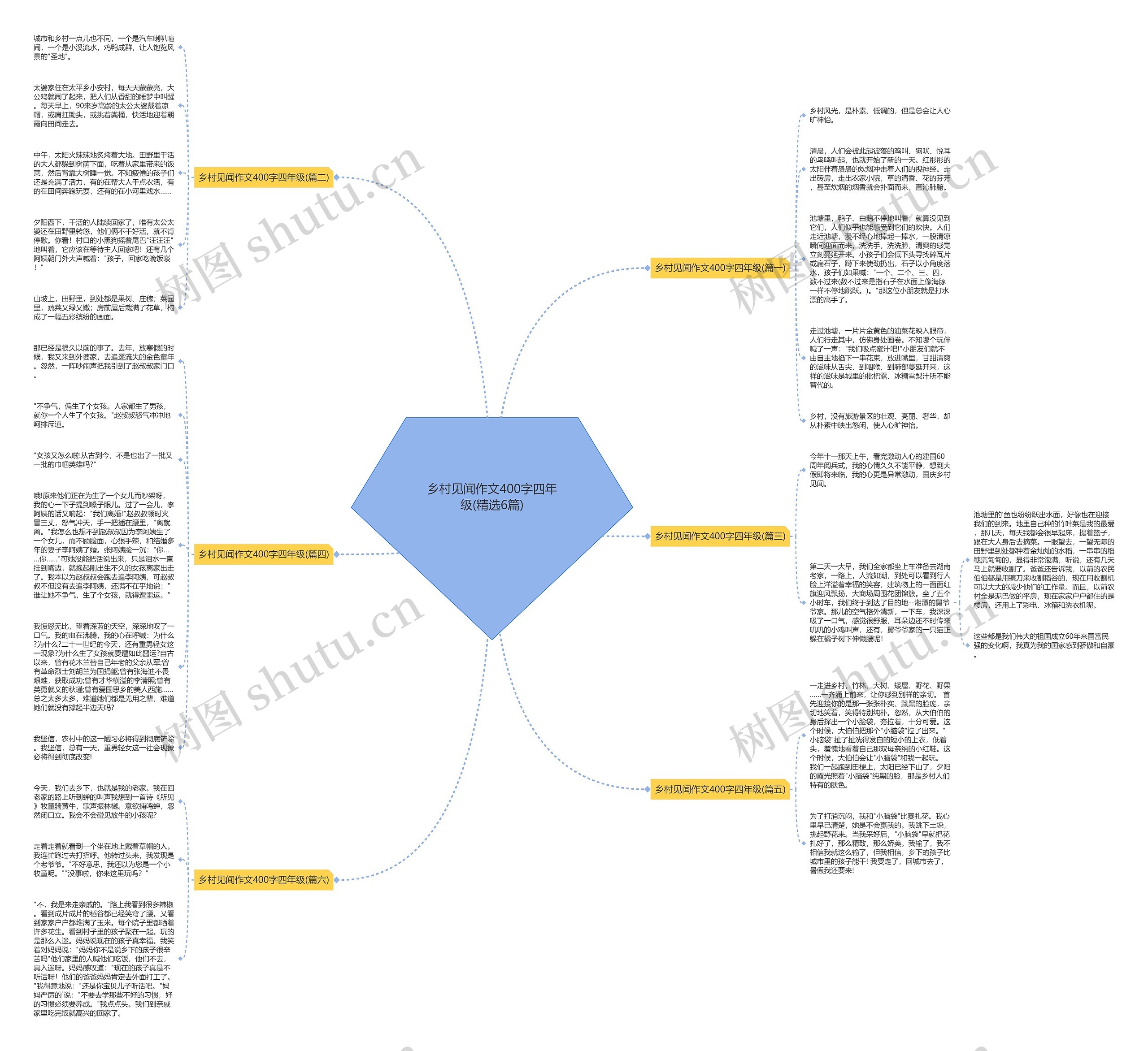 乡村见闻作文400字四年级(精选6篇)思维导图