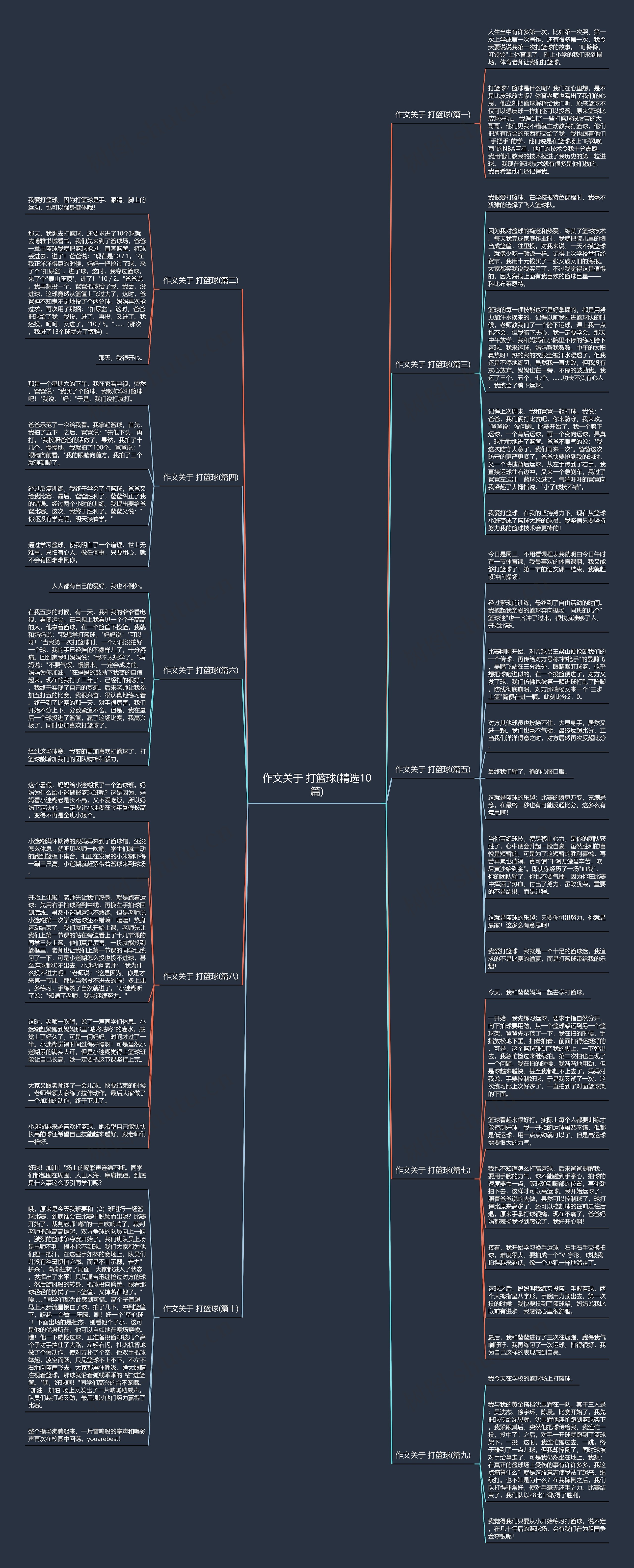 作文关于 打篮球(精选10篇)思维导图