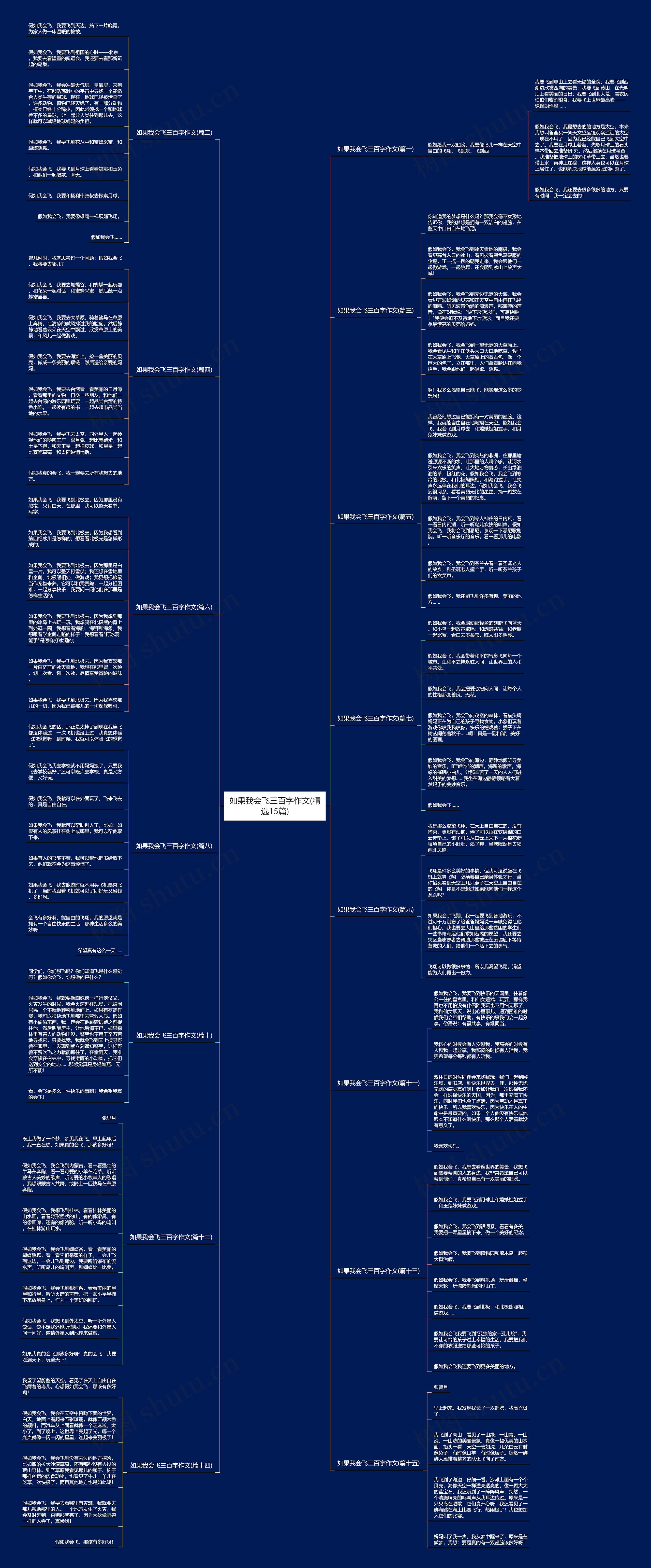 如果我会飞三百字作文(精选15篇)思维导图