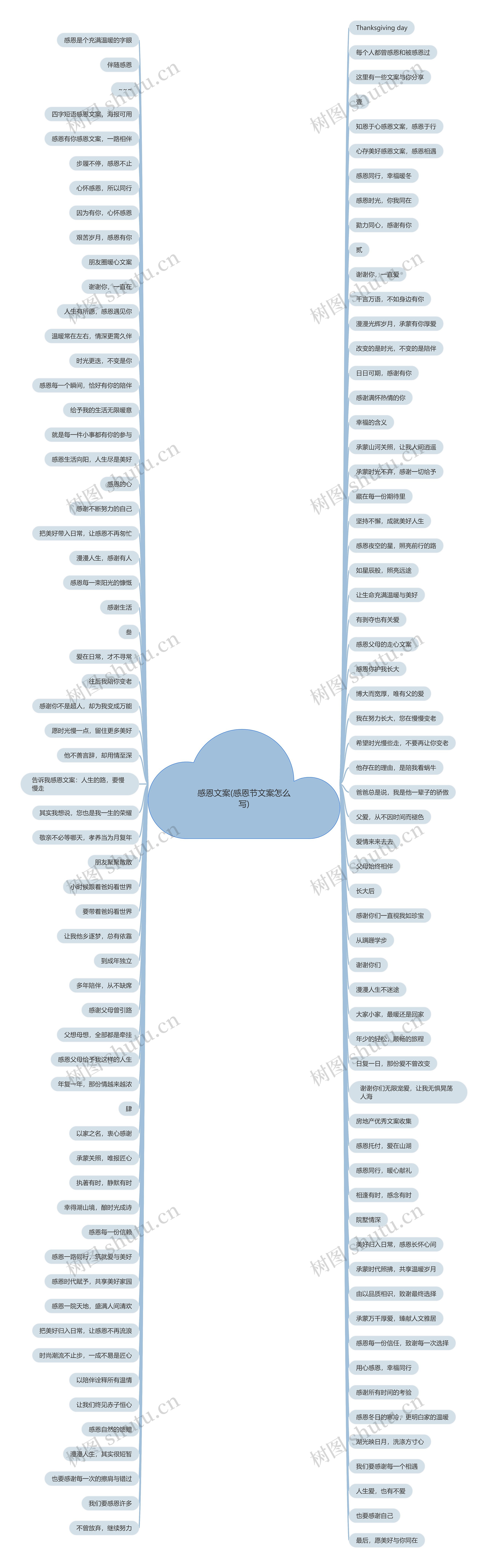 感恩文案(感恩节文案怎么写)思维导图