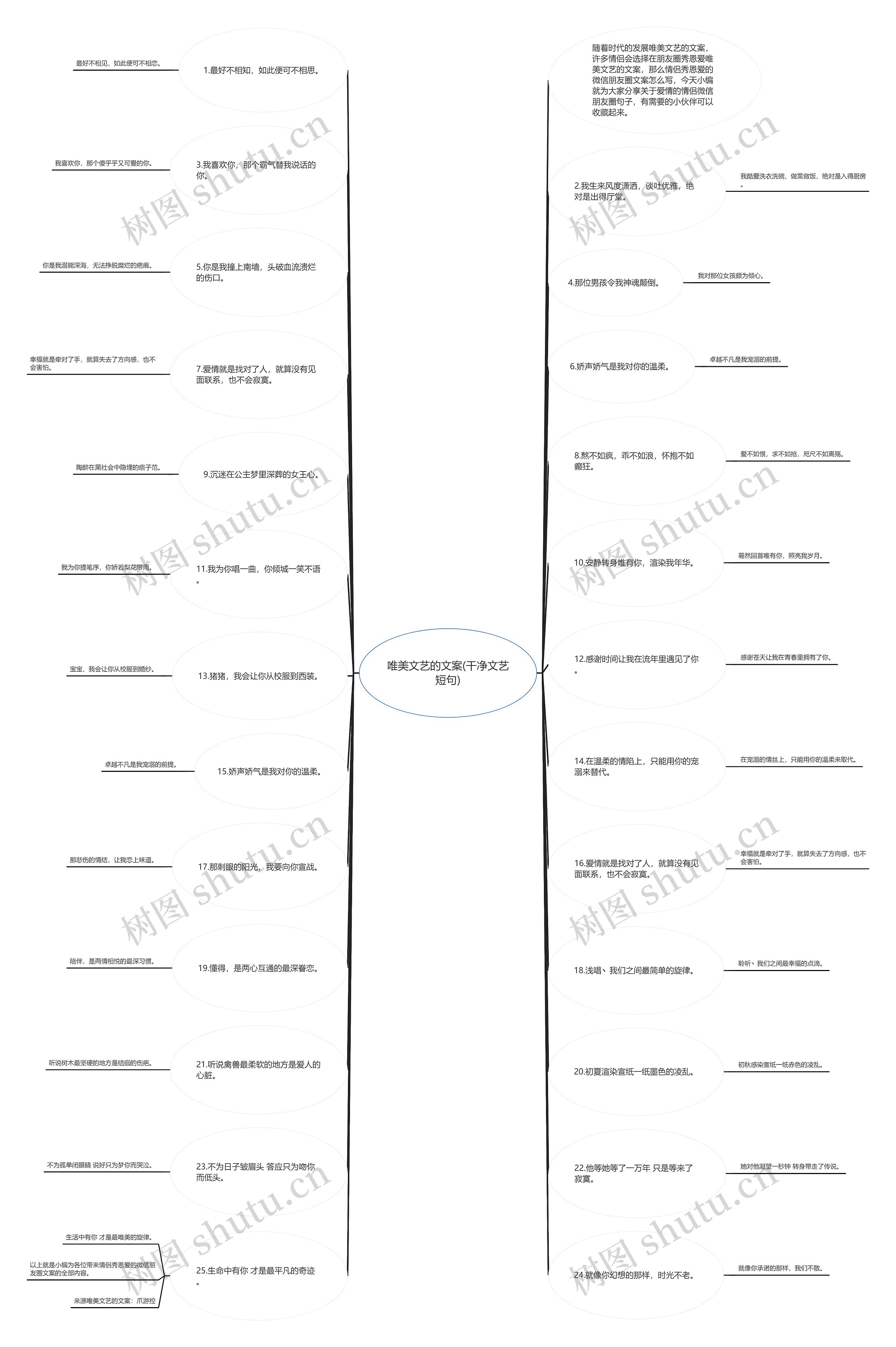 唯美文艺的文案(干净文艺短句)思维导图