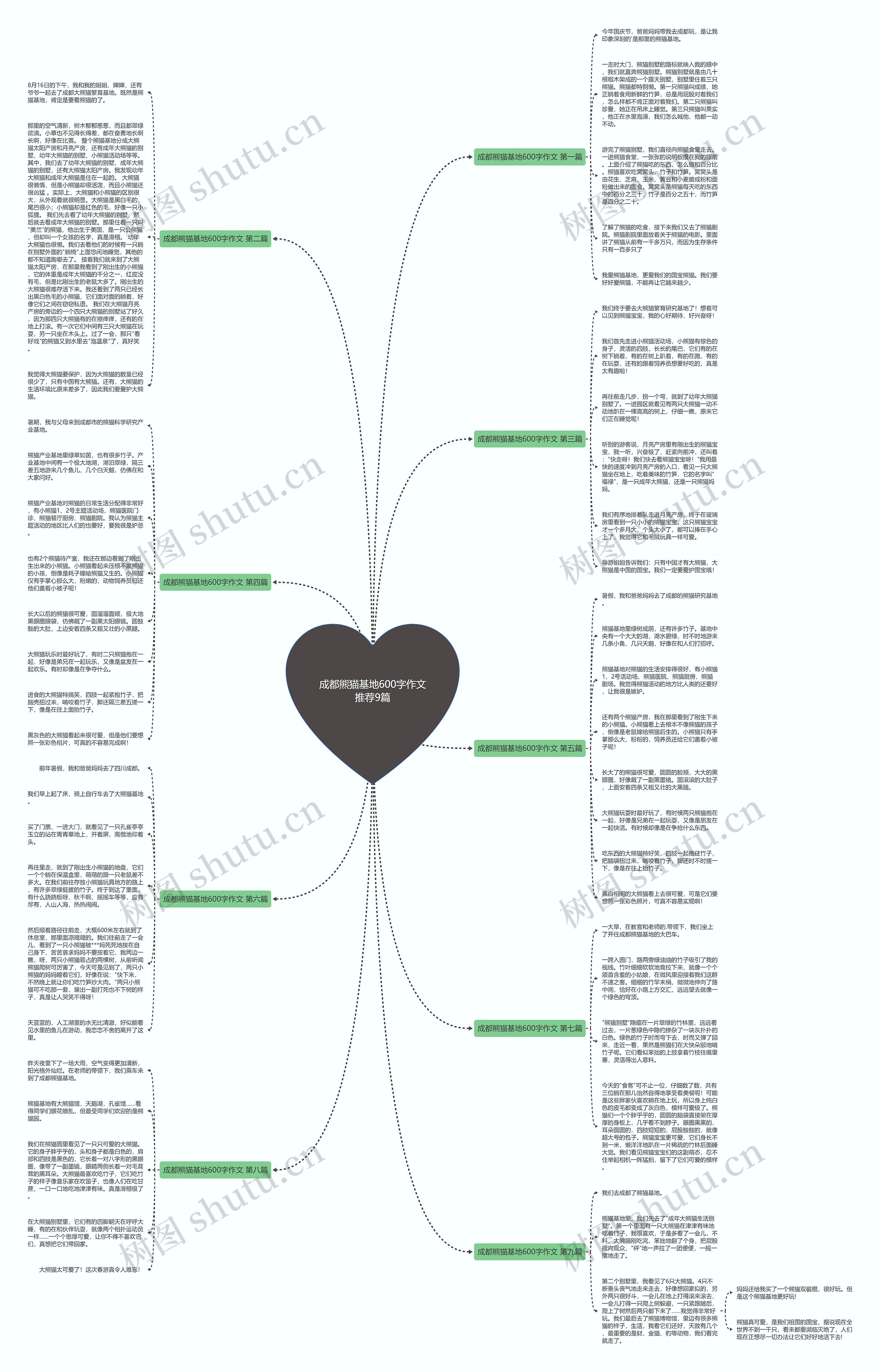 成都熊猫基地600字作文推荐9篇思维导图