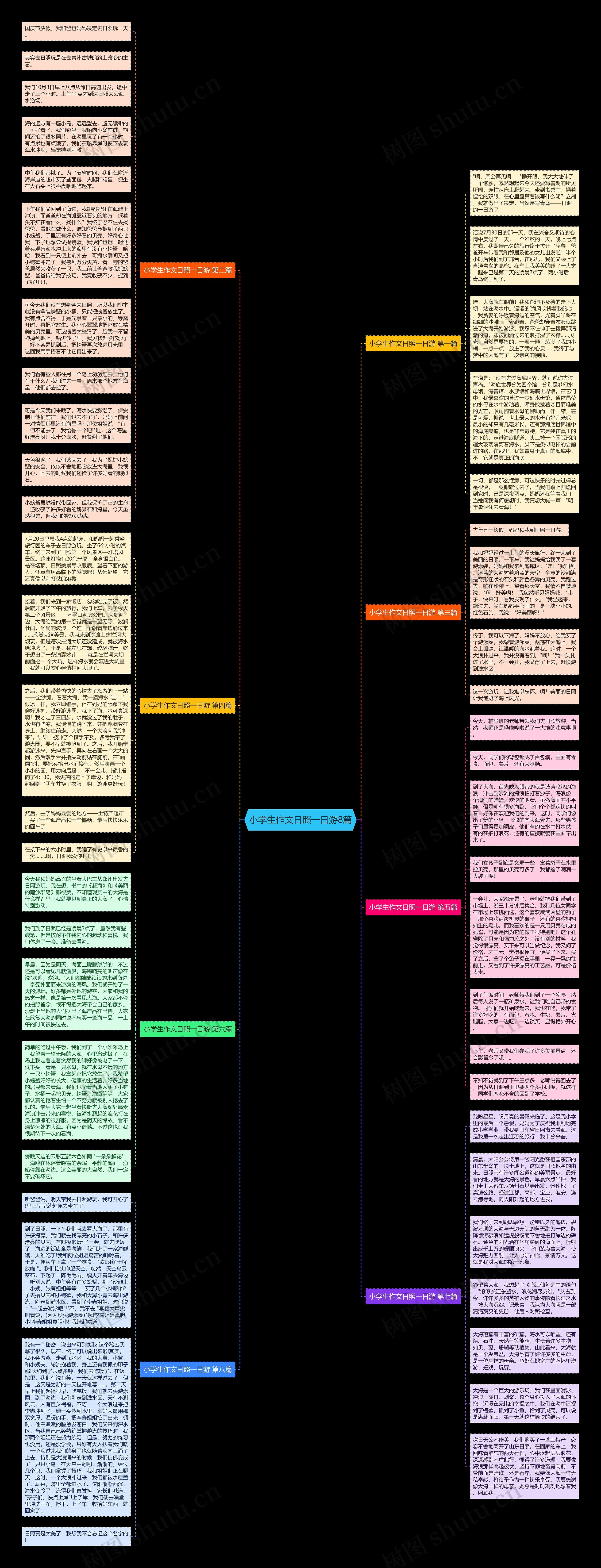 小学生作文日照一日游8篇思维导图