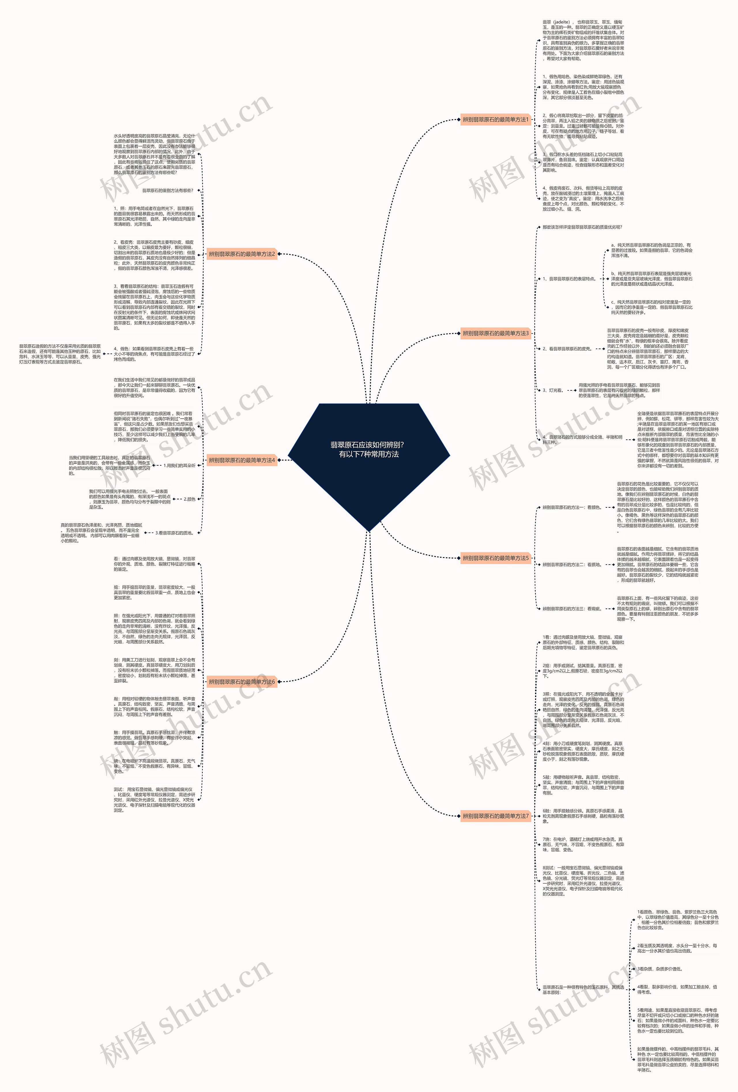 翡翠原石应该如何辨别?有以下7种常用方法思维导图高清图 翡翠原石应该如何辨别?有以下7种常用方法思维导图