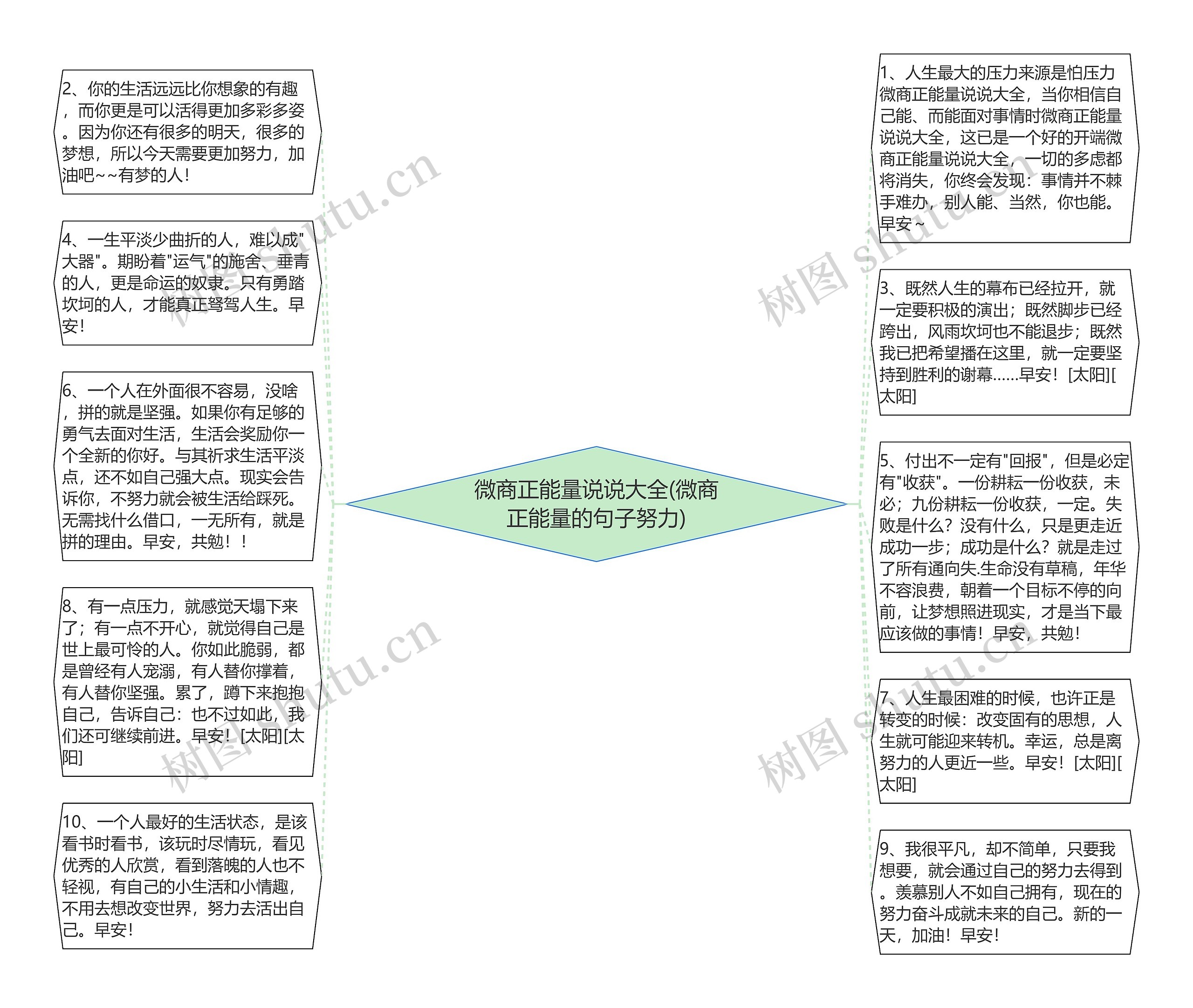 微商正能量说说大全(微商正能量的句子努力)思维导图