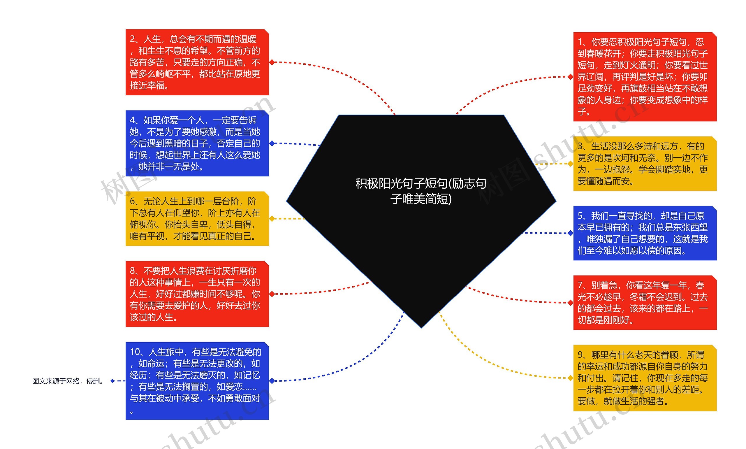 积极阳光句子短句(励志句子唯美简短)思维导图