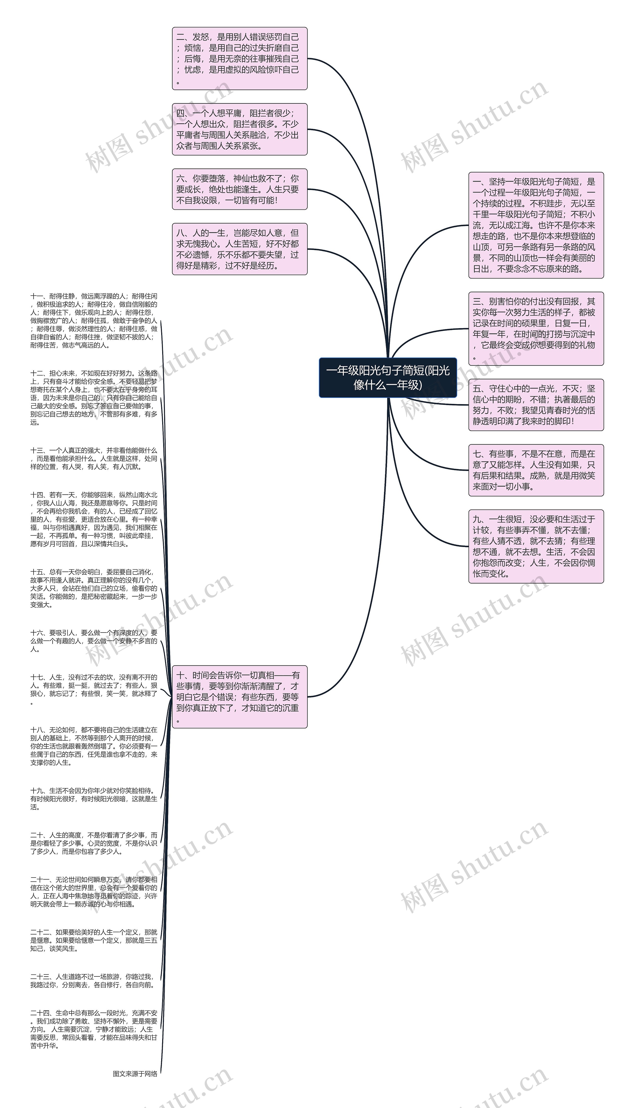 一年级阳光句子简短(阳光像什么一年级)思维导图高清图 一年级阳光句子简短(阳光像什么一年级)思维导图