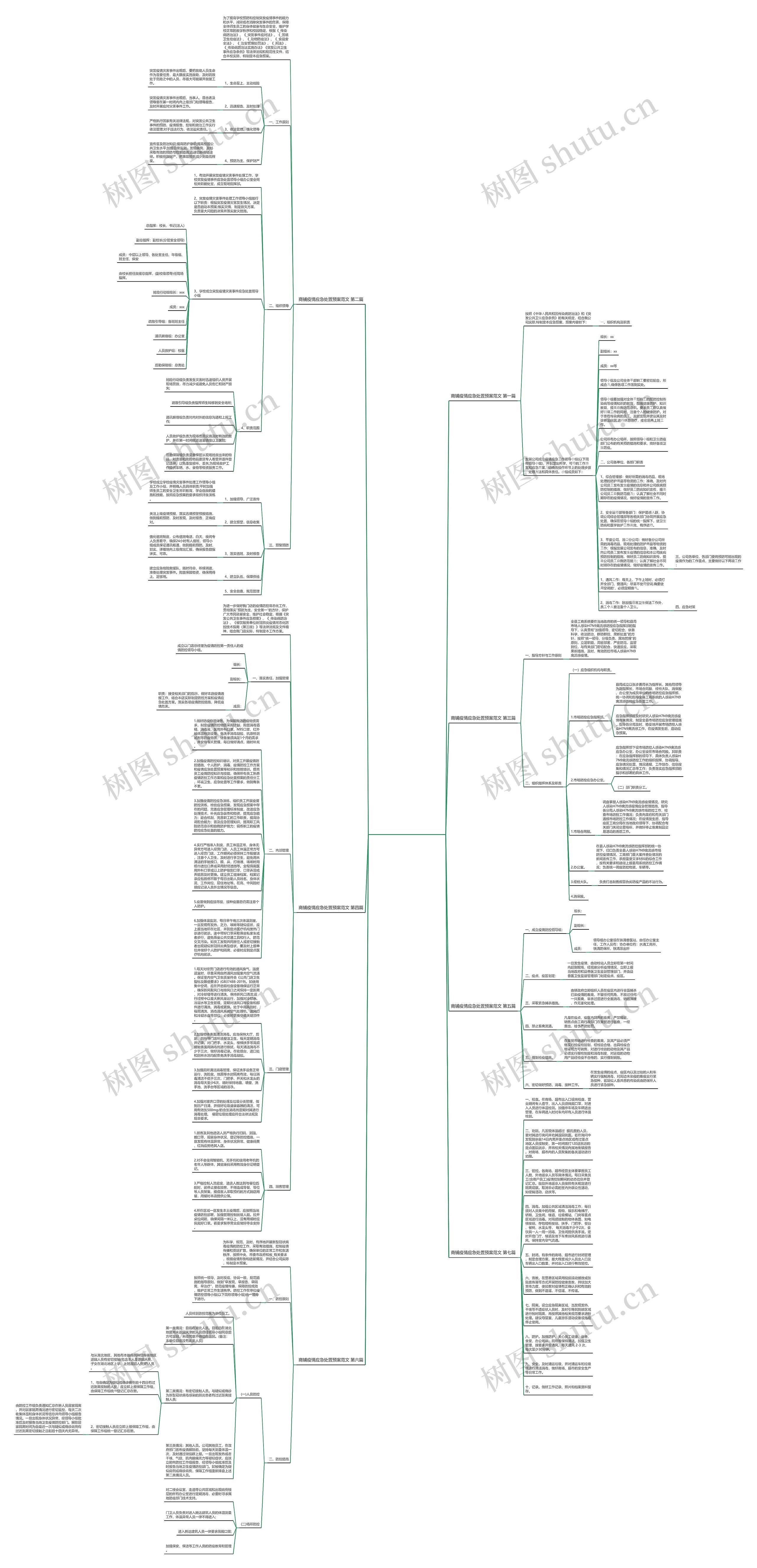 商铺疫情应急处置预案范文(精选7篇)思维导图高清图 商铺疫情应急处置预案范文(精选7篇)思维导图