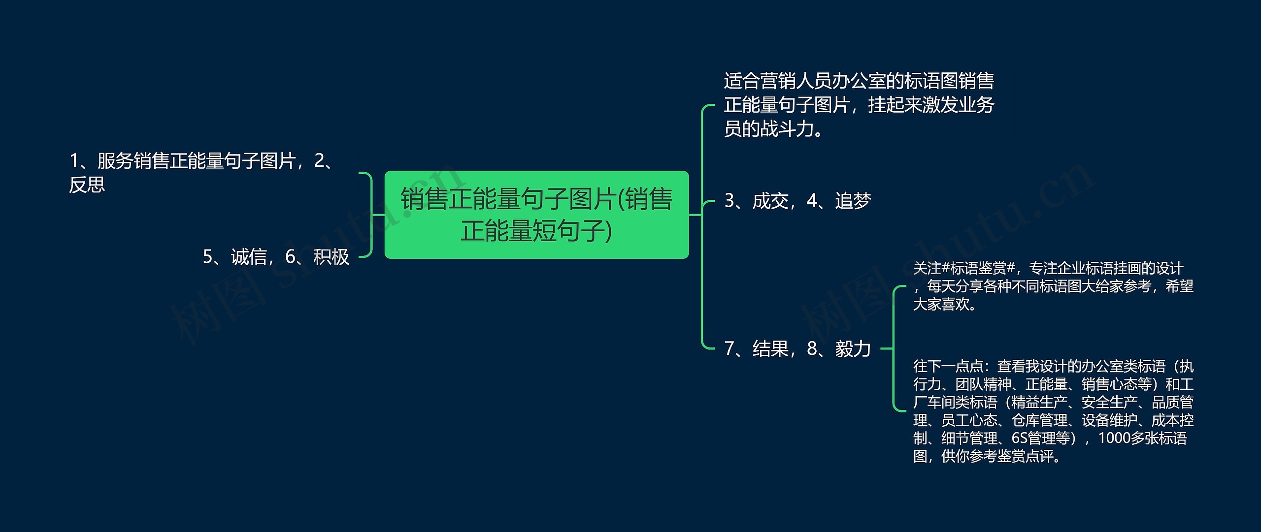 销售正能量句子图片(销售正能量短句子)思维导图