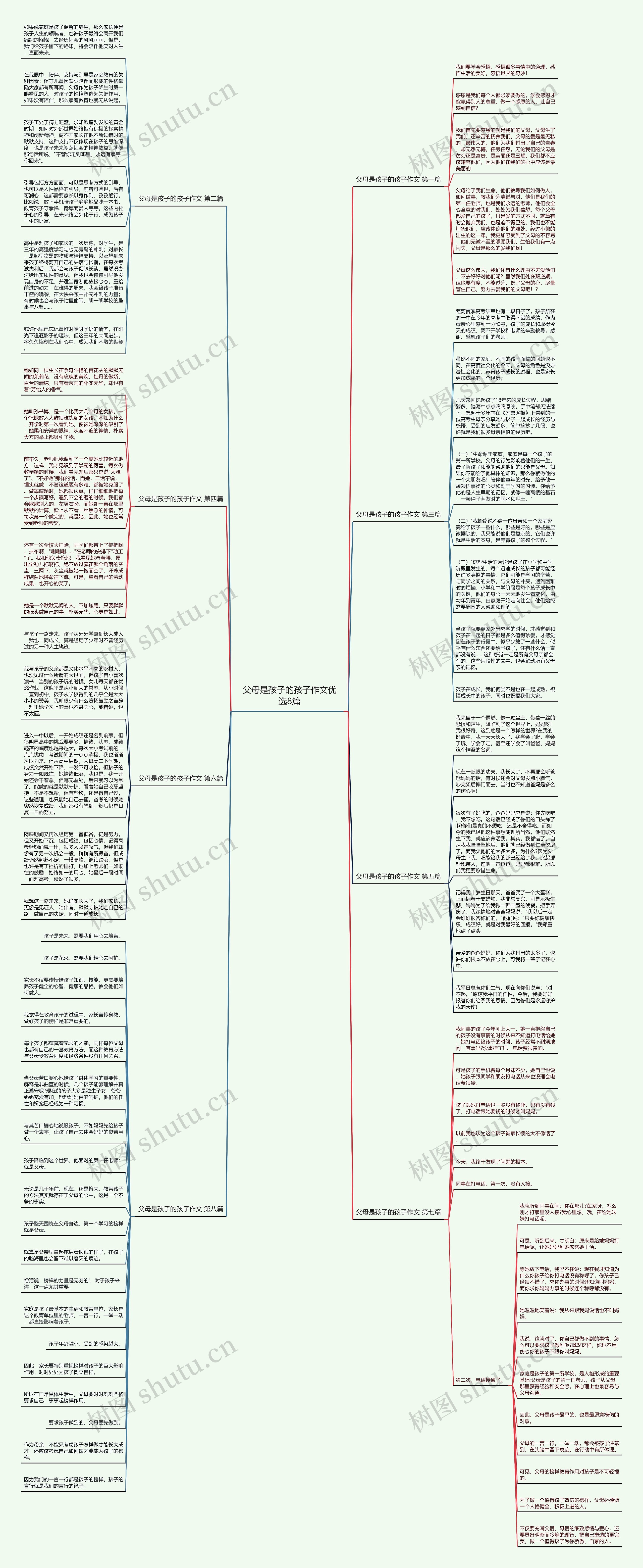 父母是孩子的孩子作文优选8篇思维导图
