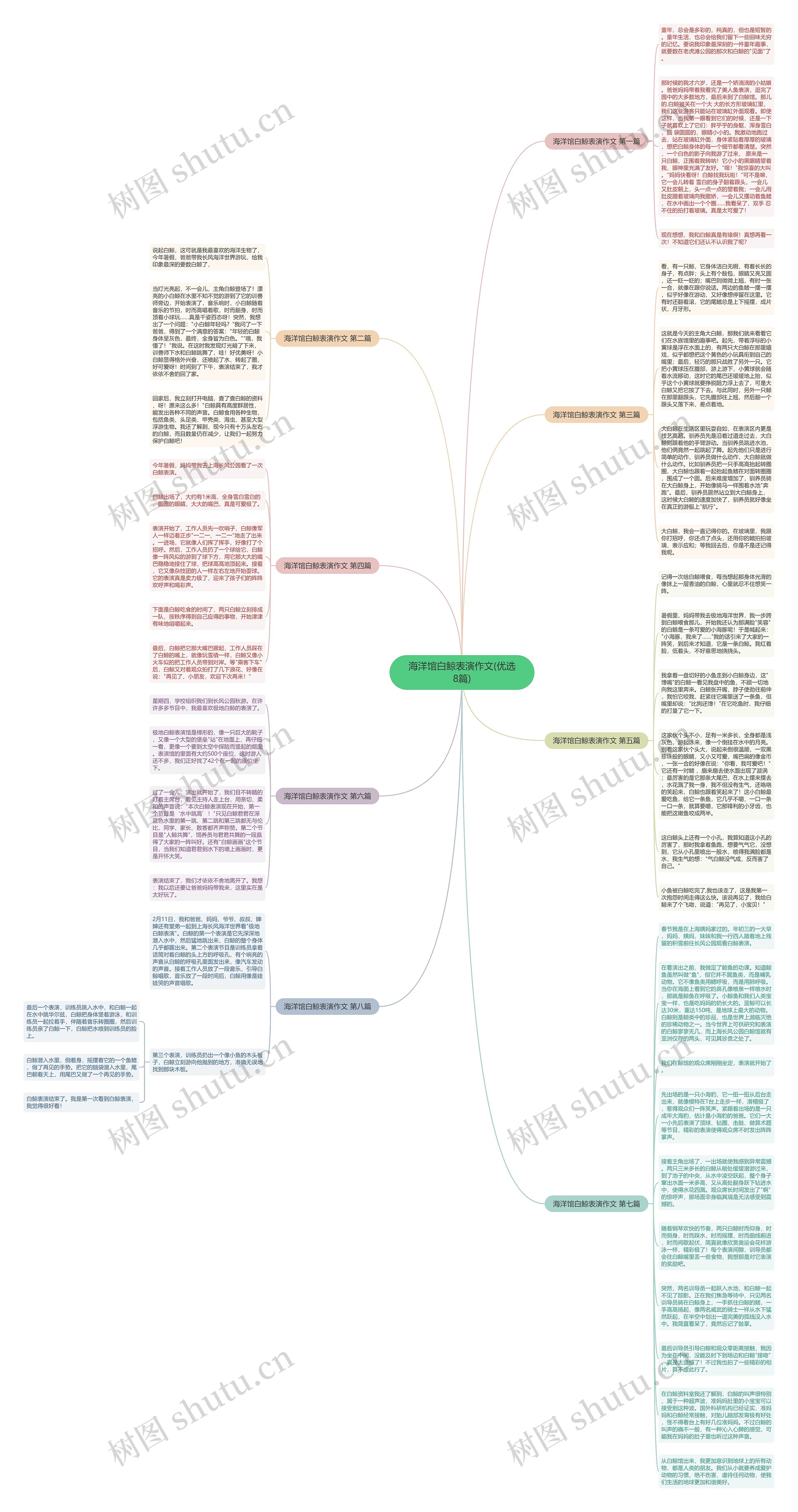 海洋馆白鲸表演作文(优选8篇)思维导图