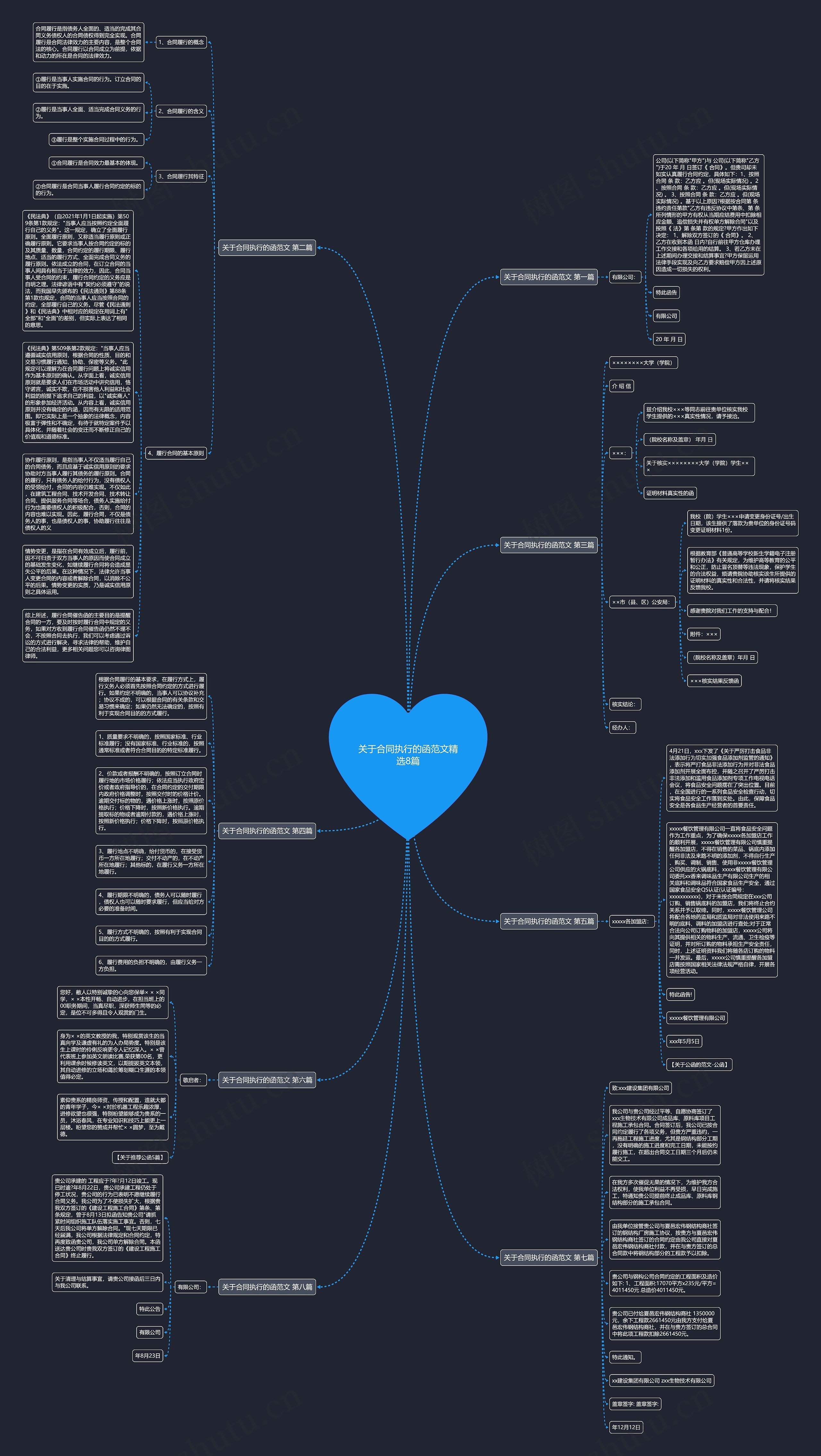 关于合同执行的函范文精选8篇思维导图