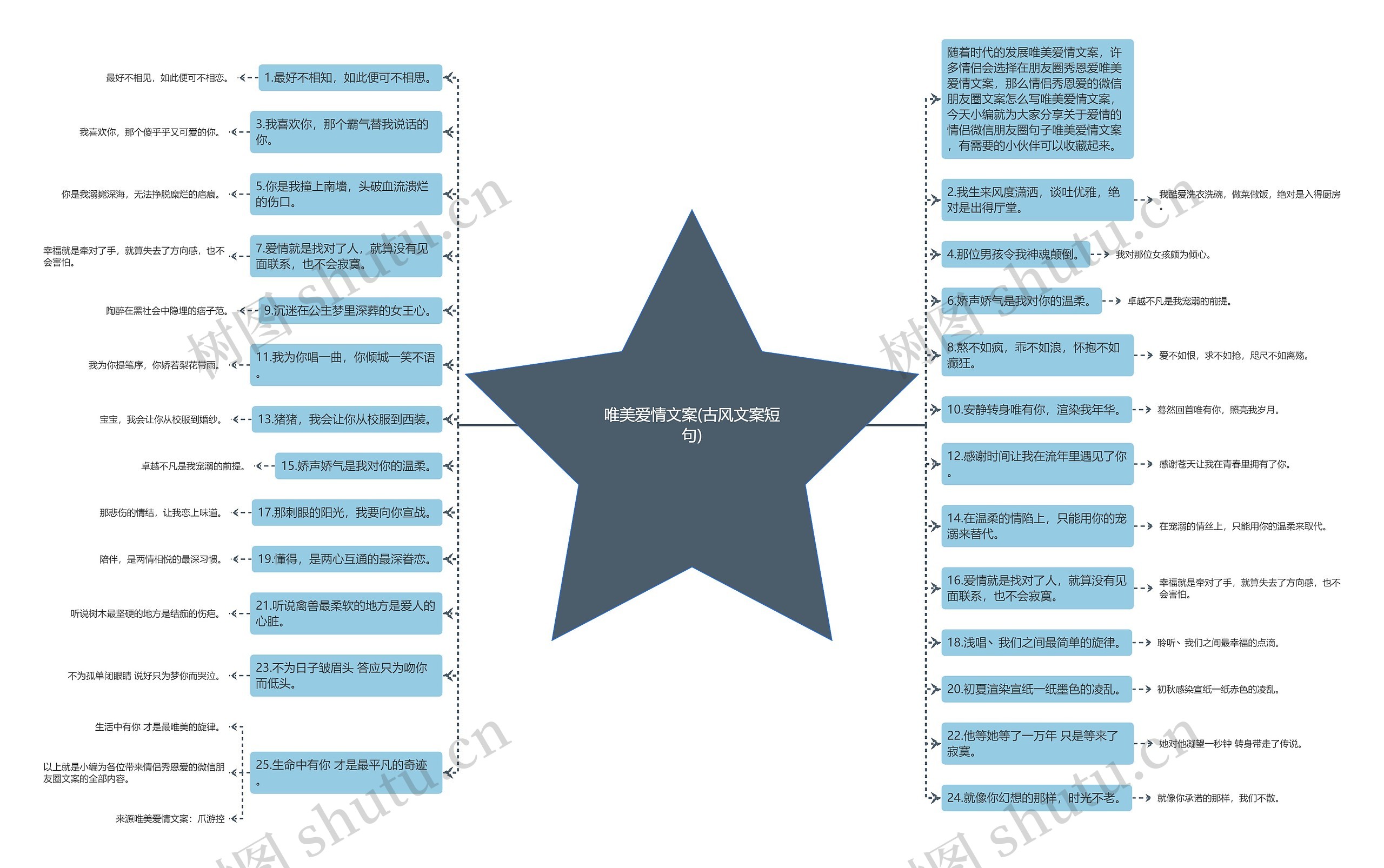 唯美爱情文案(古风文案短句)思维导图
