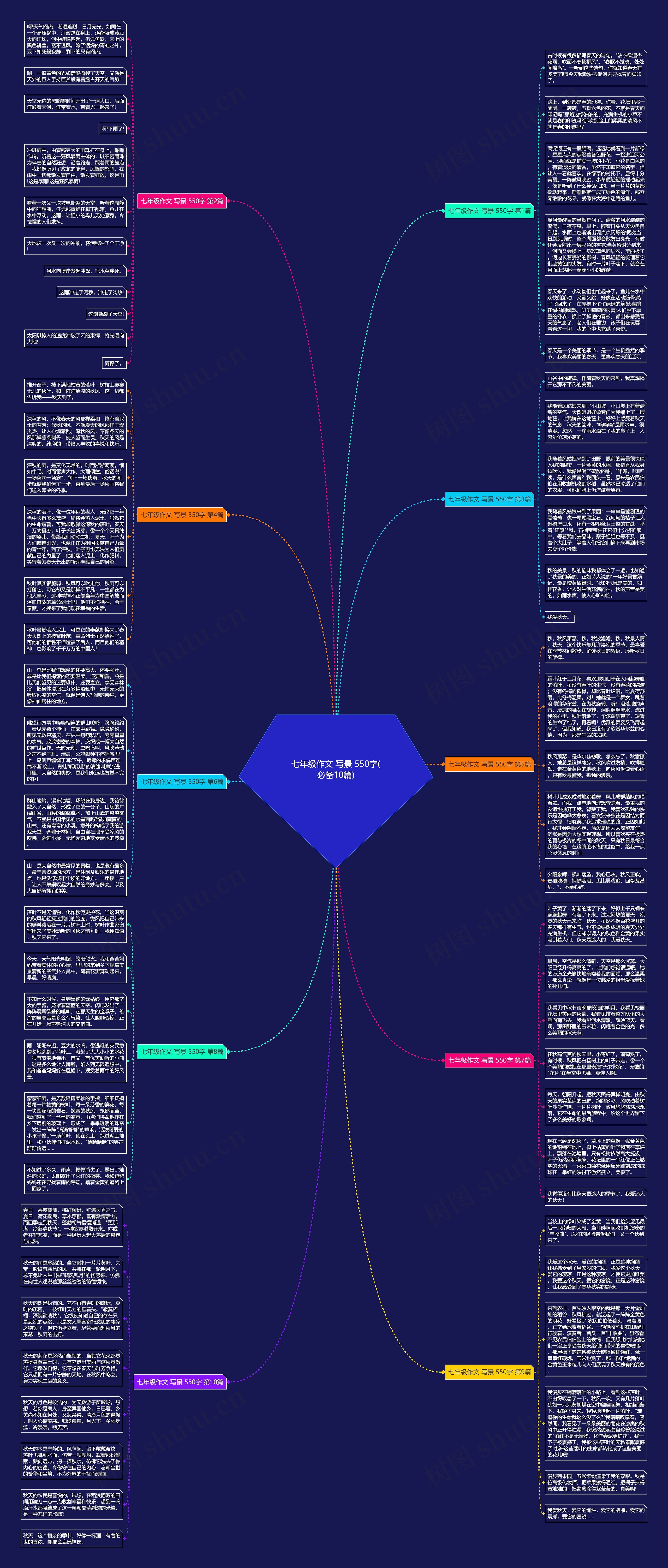 七年级作文 写景 550字(必备10篇)思维导图