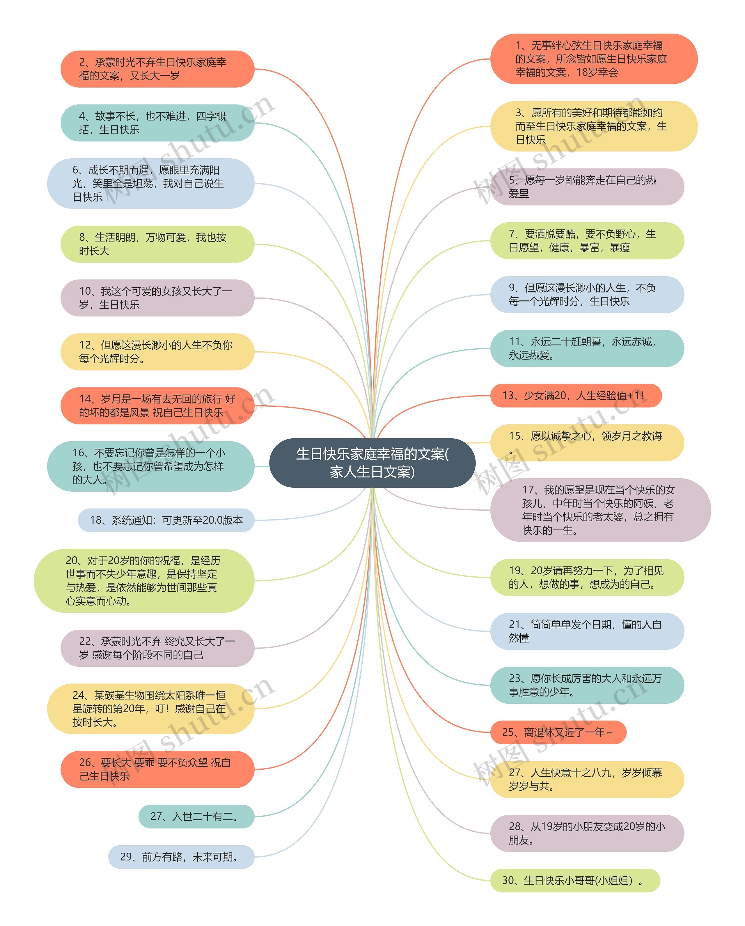 生日快乐家庭幸福的文案(家人生日文案)思维导图