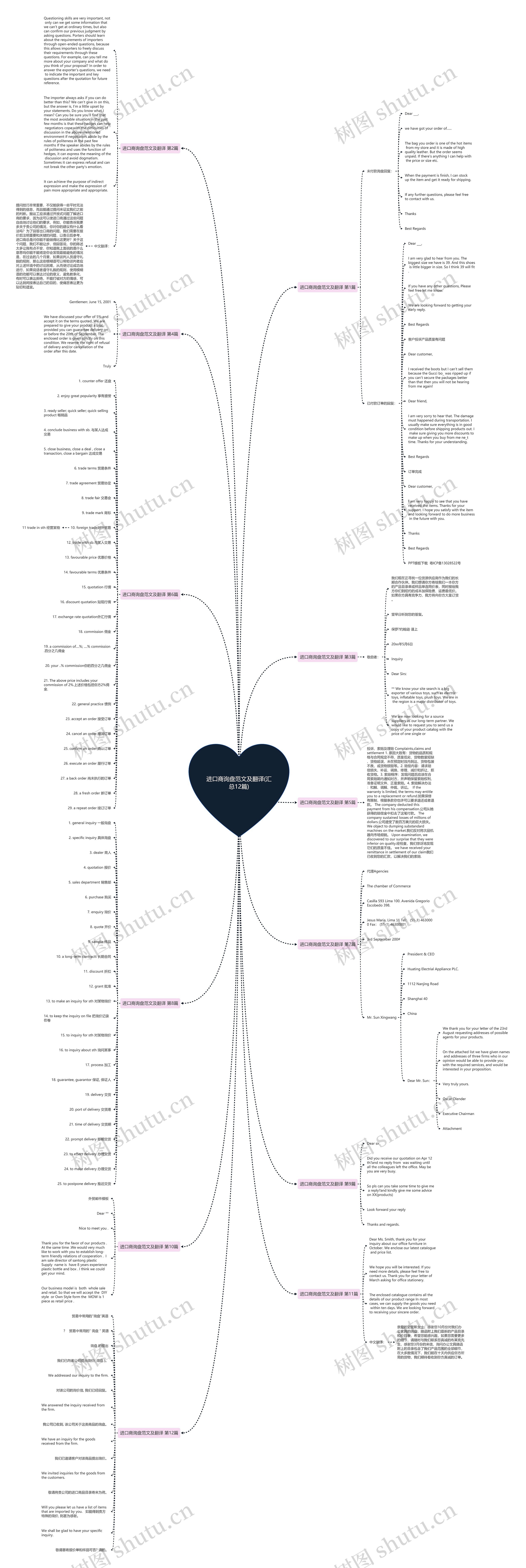 进口商询盘范文及翻译(汇总12篇)思维导图