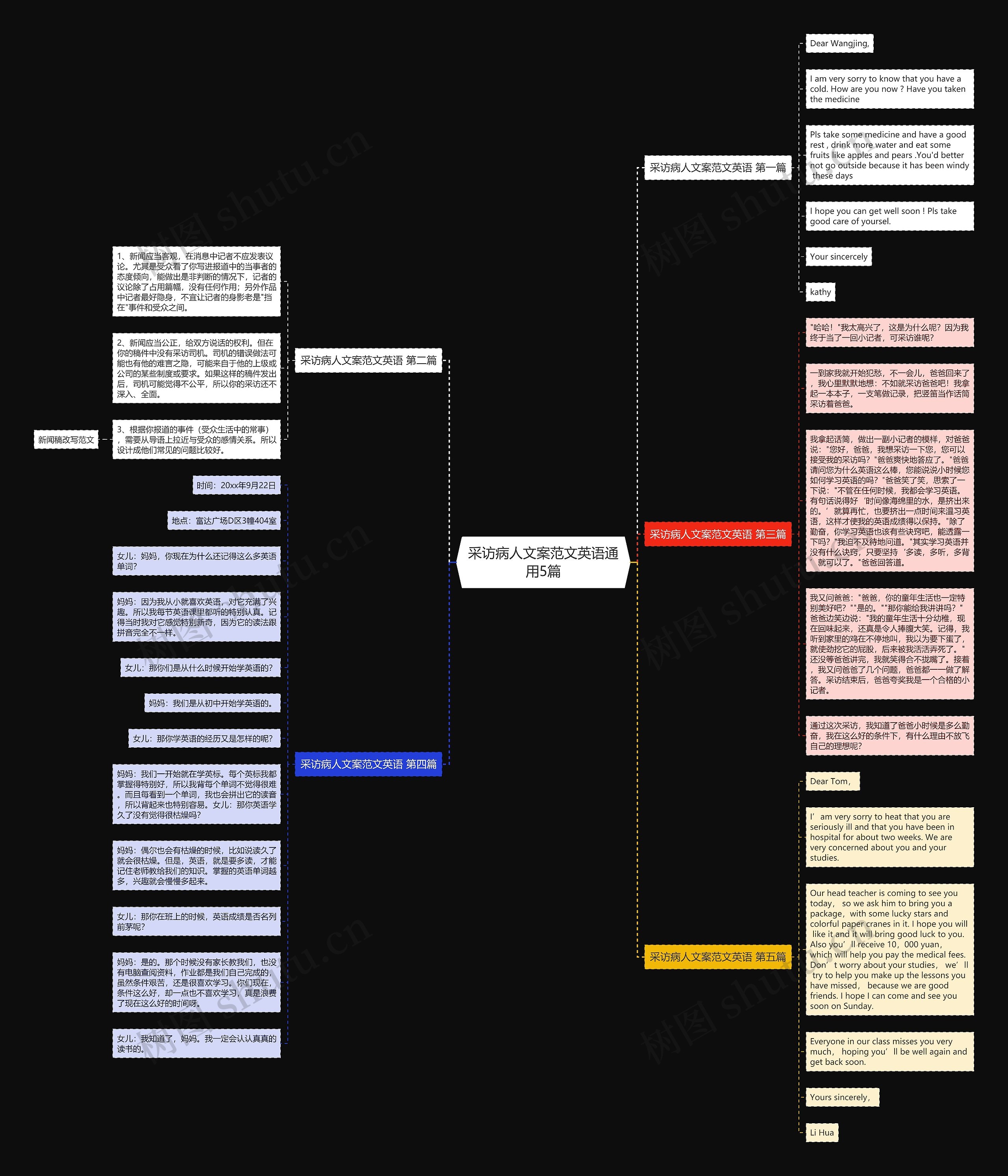 采访病人文案范文英语通用5篇思维导图