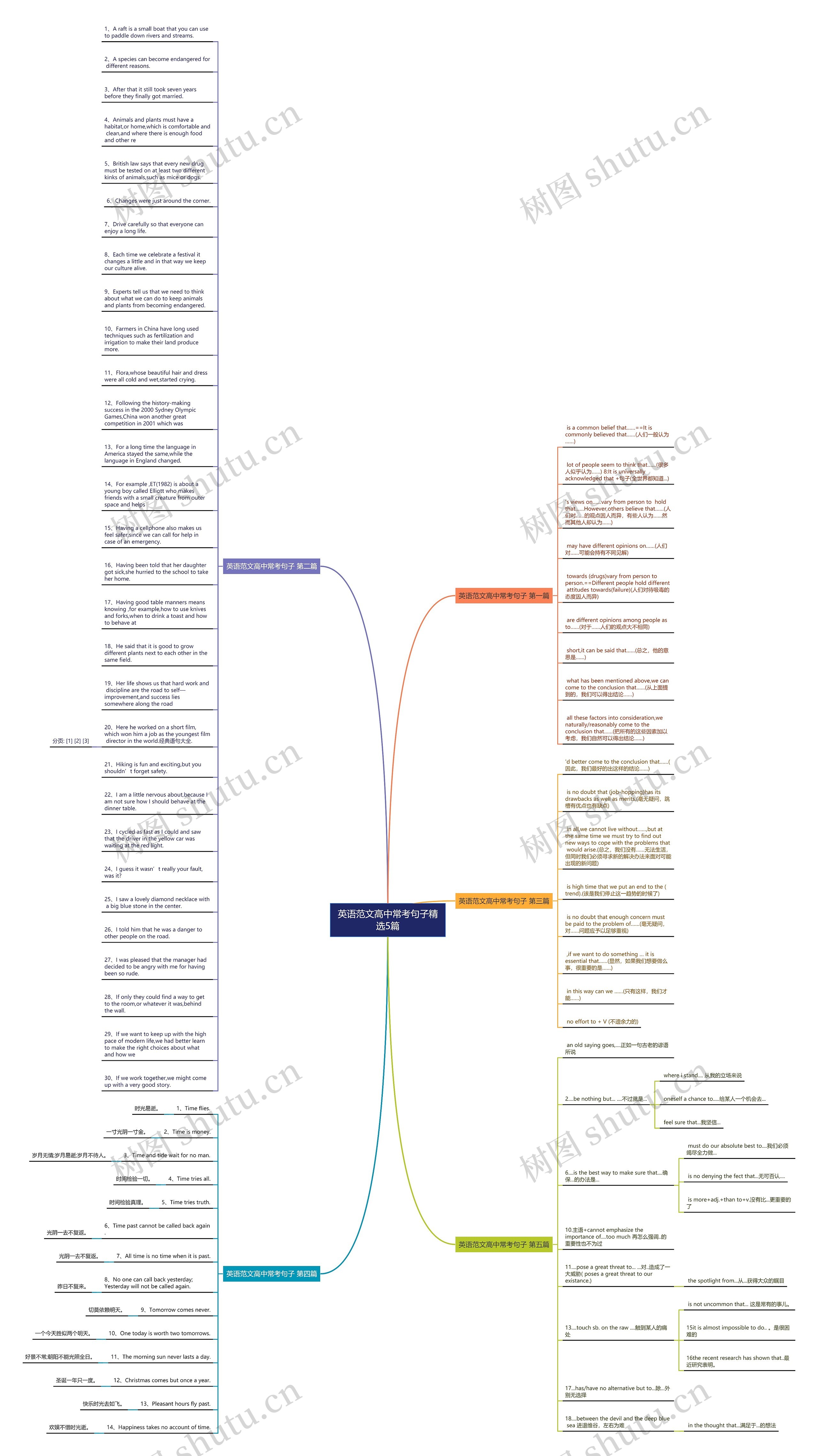 英语范文高中常考句子精选5篇思维导图