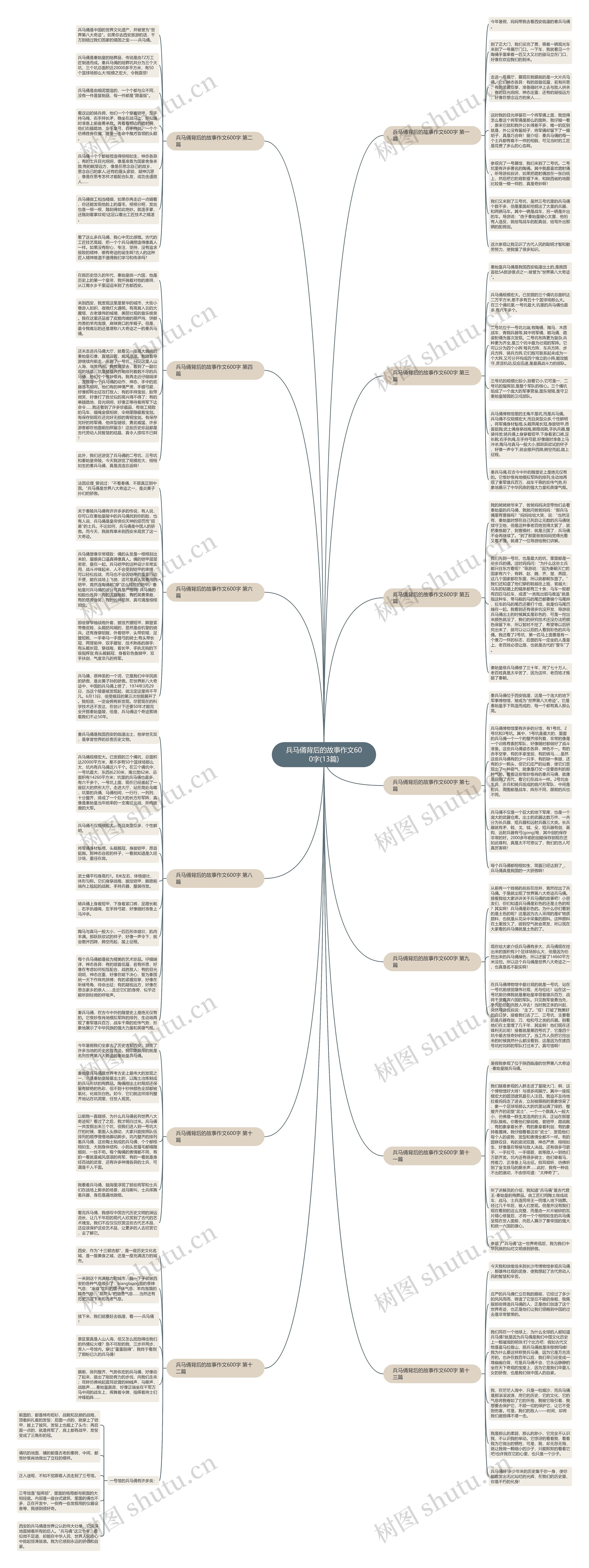 兵马俑背后的故事作文600字(13篇)思维导图