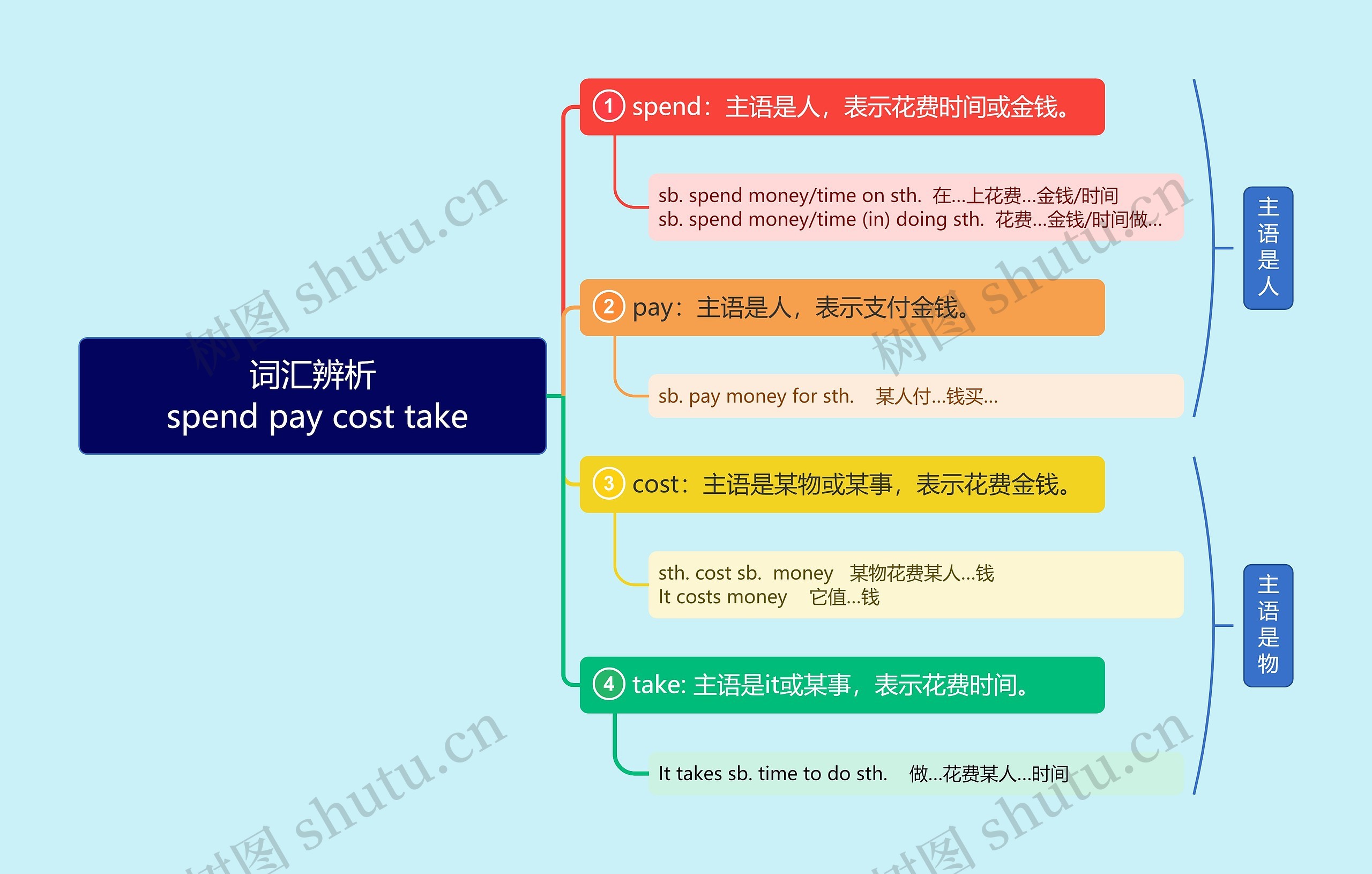 词汇辨析：spend pay cost take