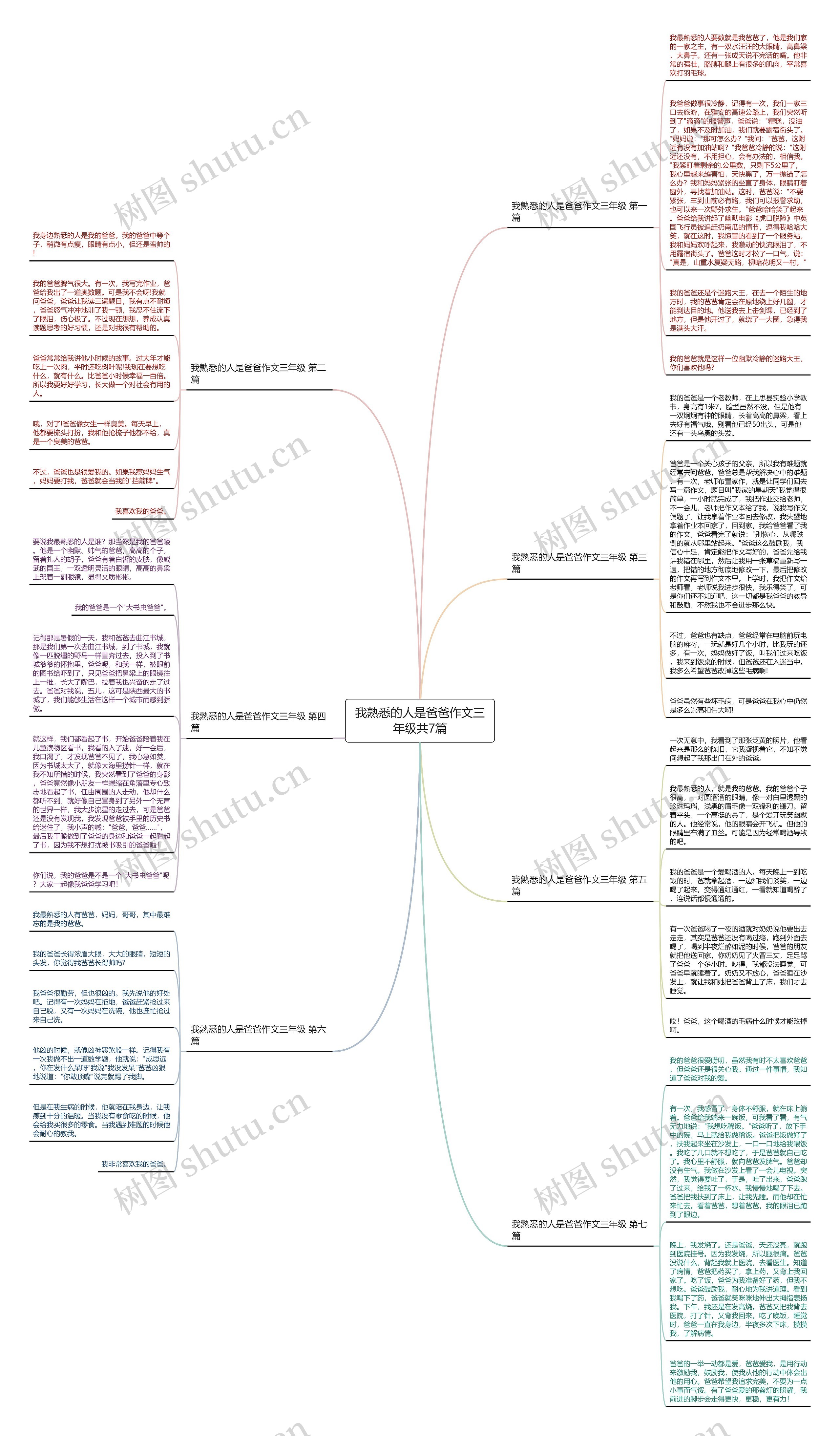 我熟悉的人是爸爸作文三年级共7篇思维导图