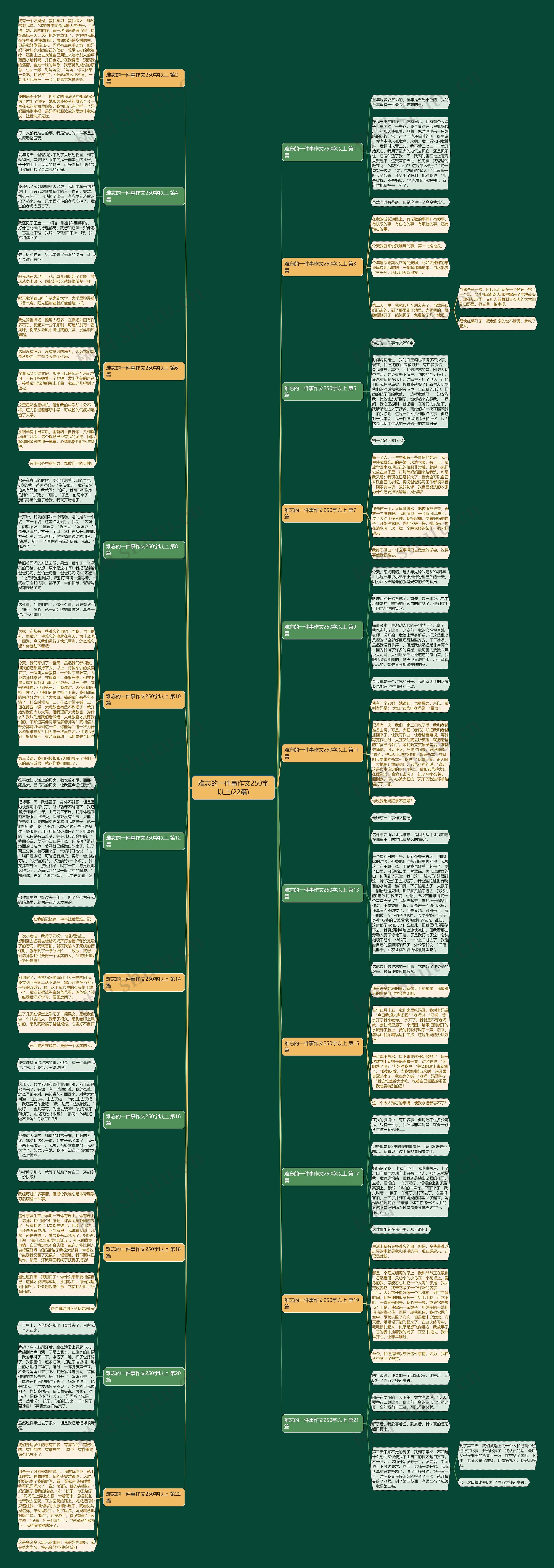 难忘的一件事作文250字以上(22篇)思维导图