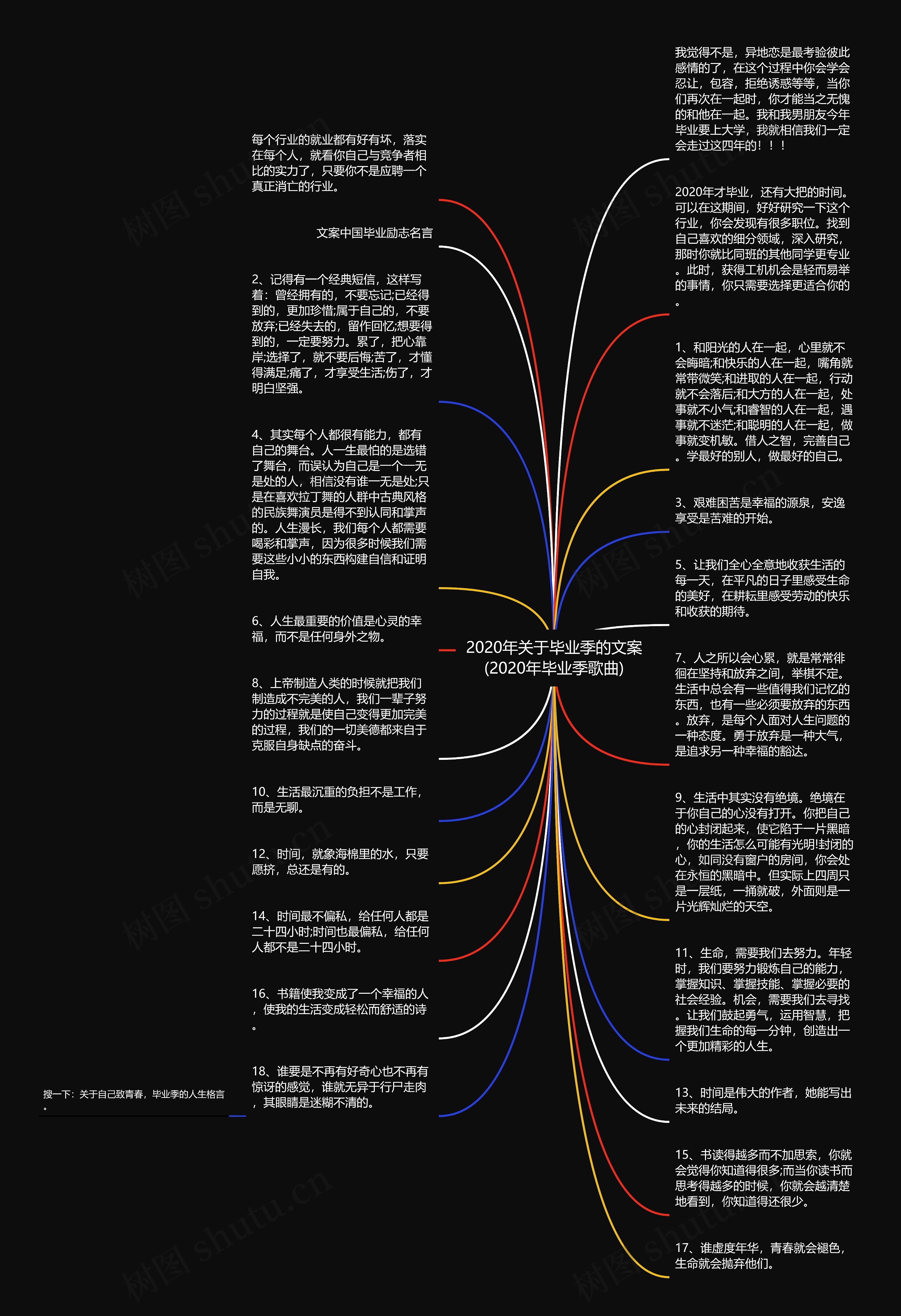 2020年关于毕业季的文案(2020年毕业季歌曲)思维导图