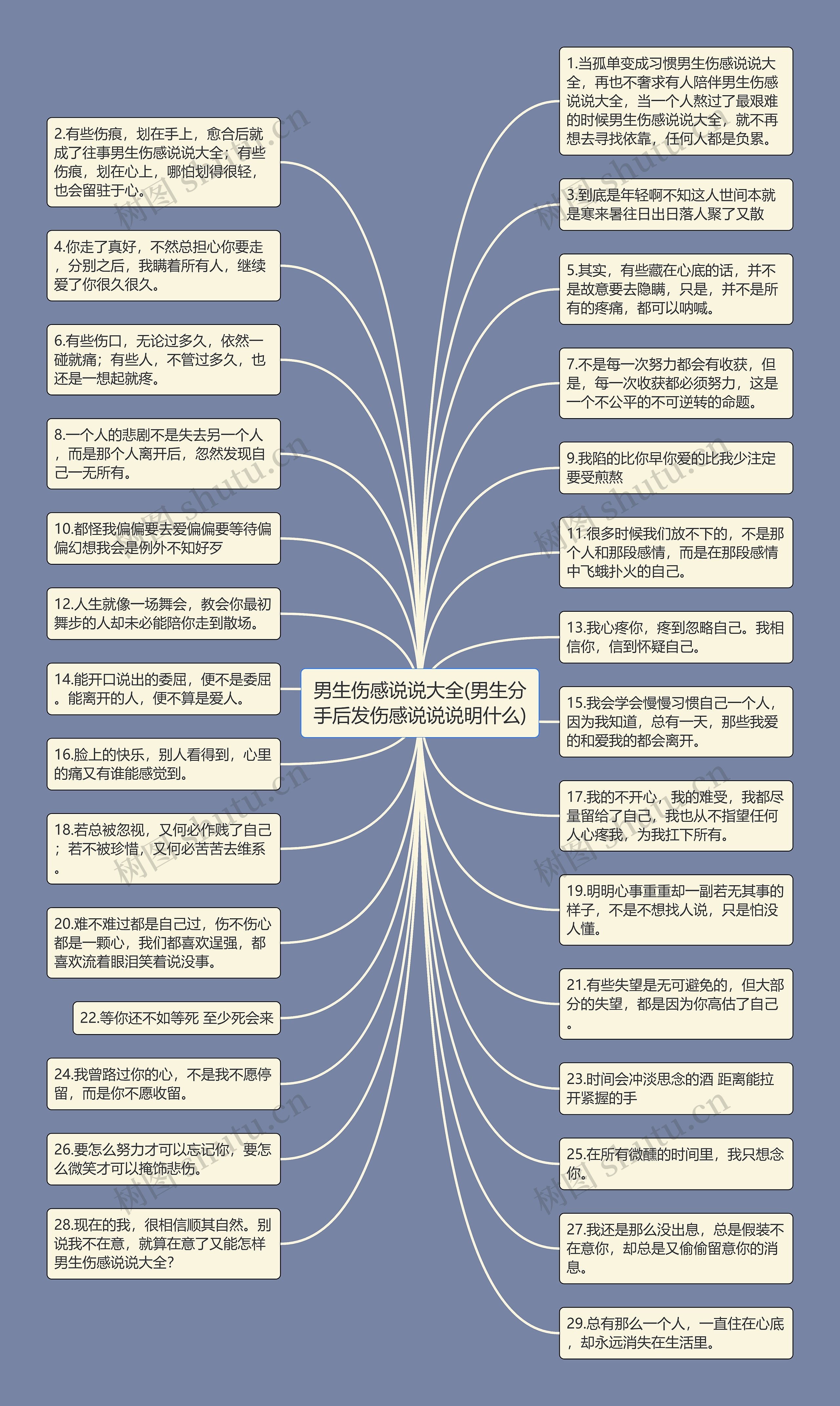 男生伤感说说大全(男生分手后发伤感说说说明什么)思维导图