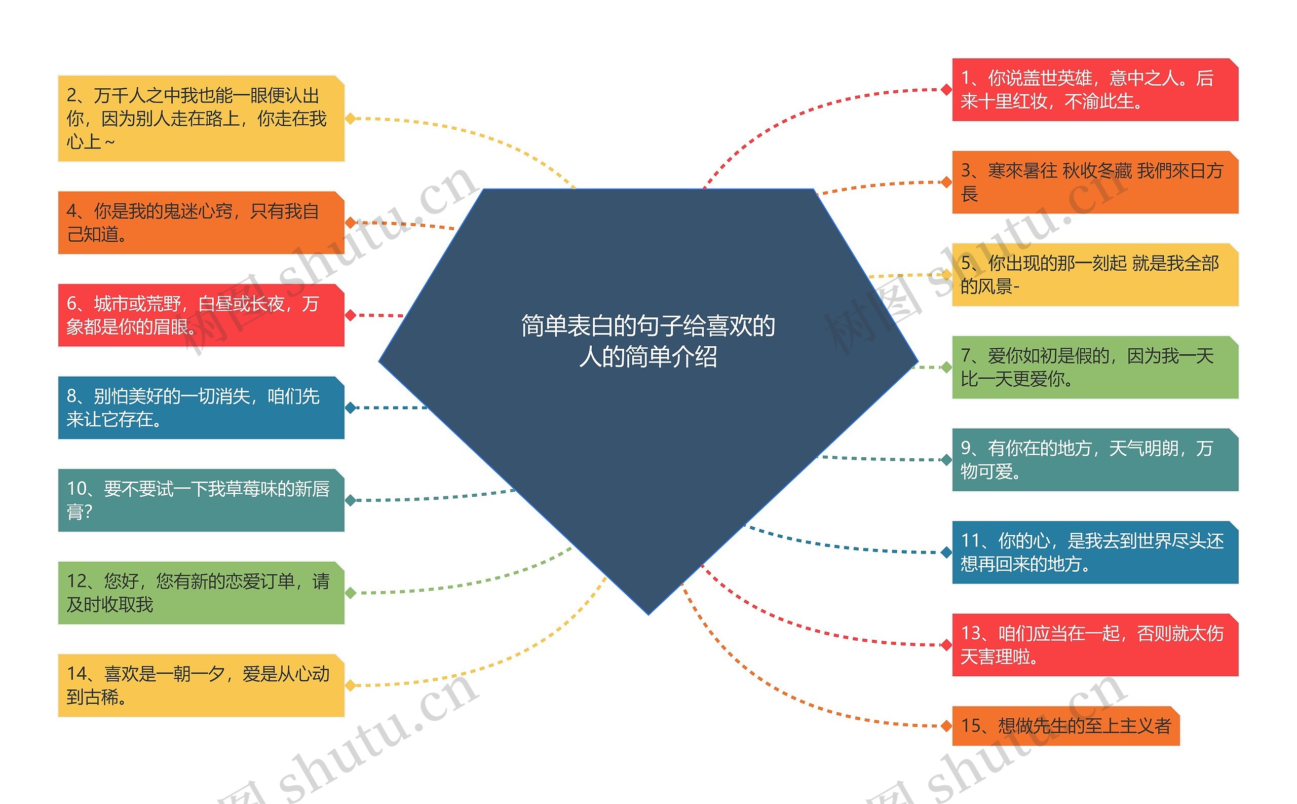 简单表白的句子给喜欢的人的简单介绍思维导图