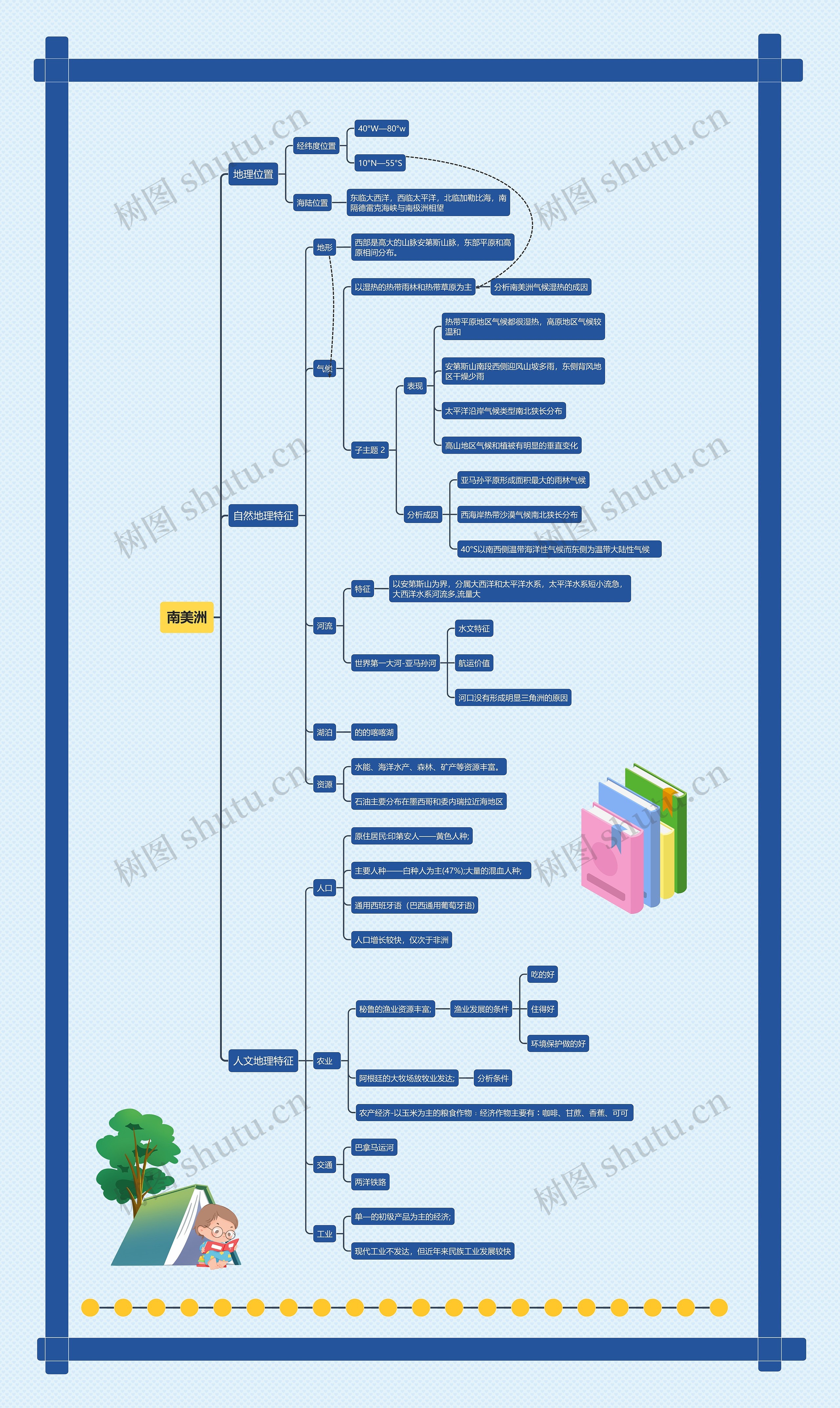 南美洲思维导图