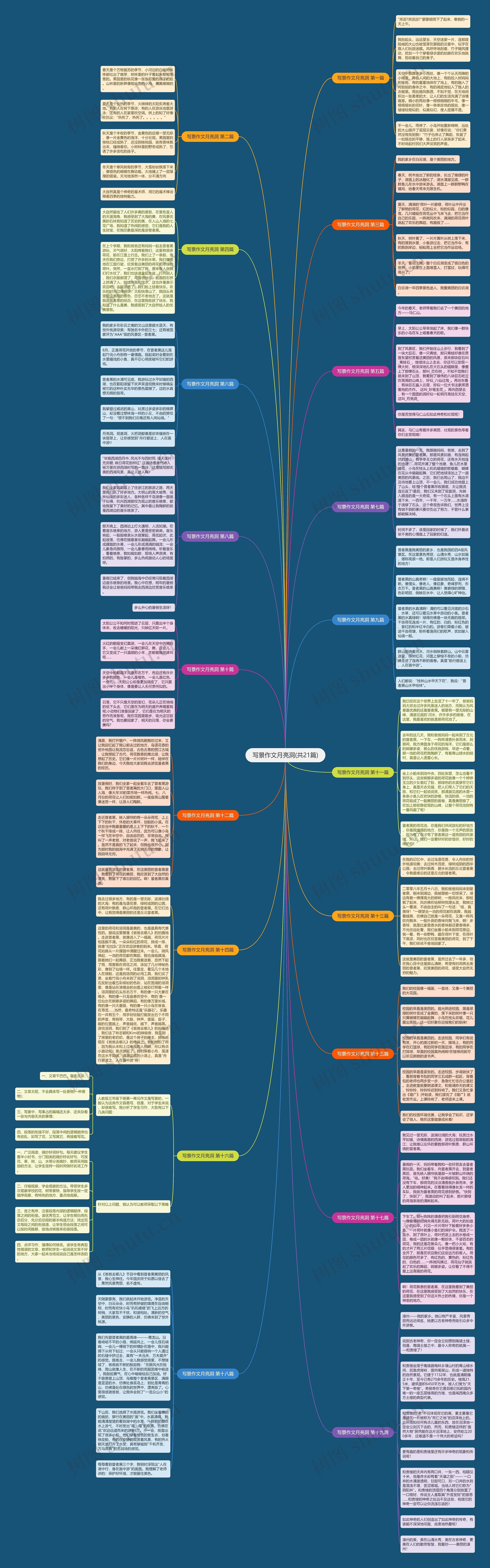 写景作文月亮洞(共21篇)思维导图