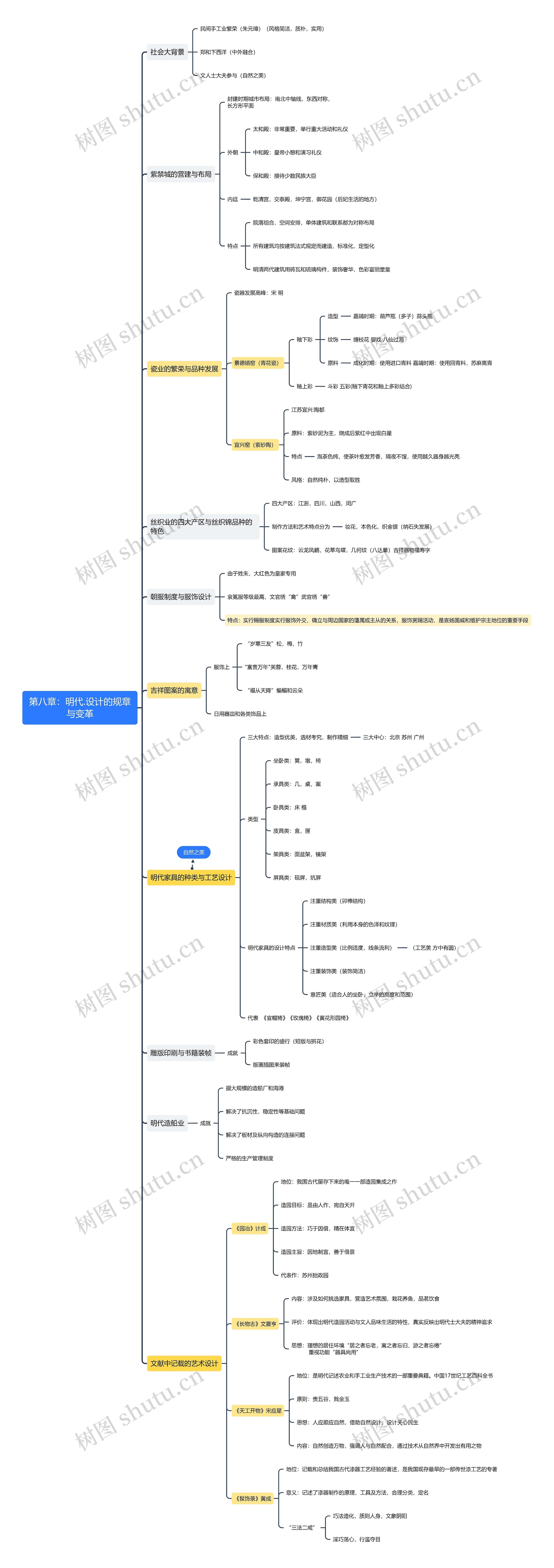 第八章：明代.设计的规章与变革思维导图
