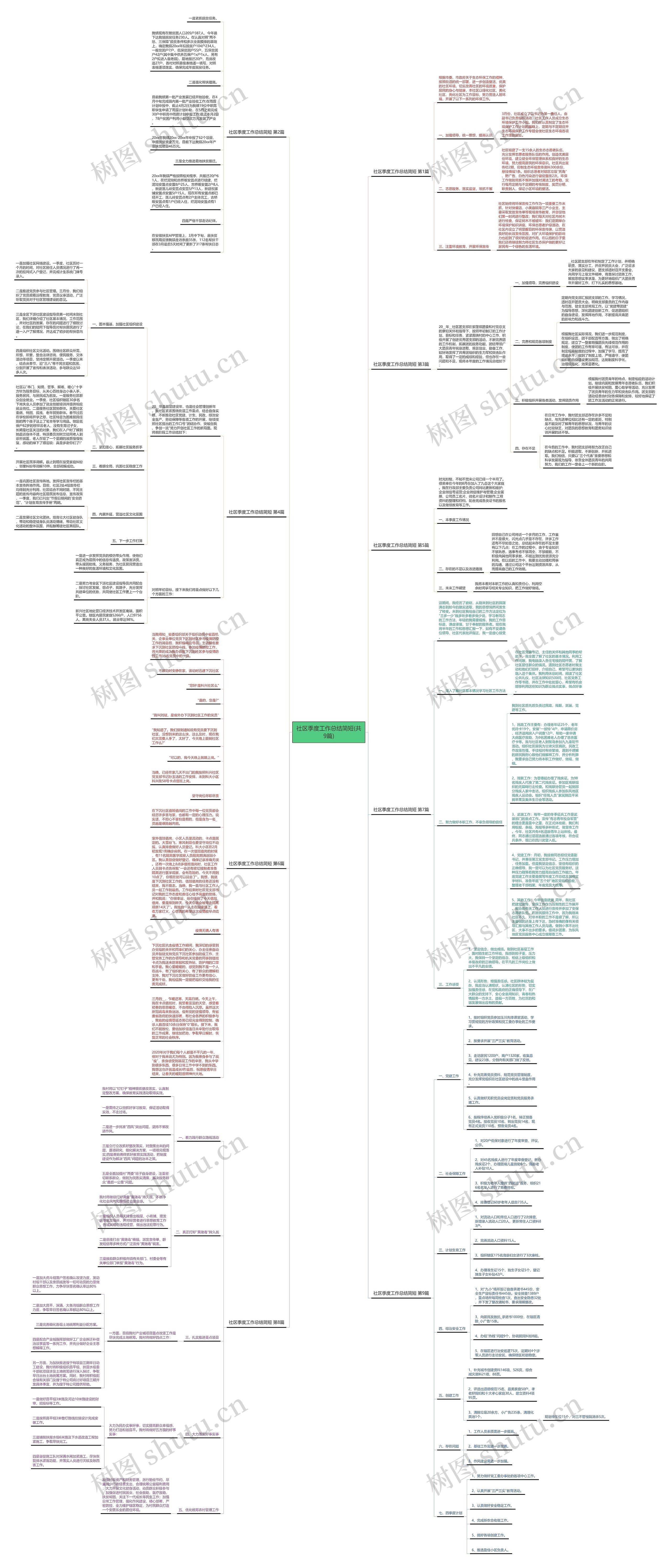 社区季度工作总结简短(共9篇)思维导图