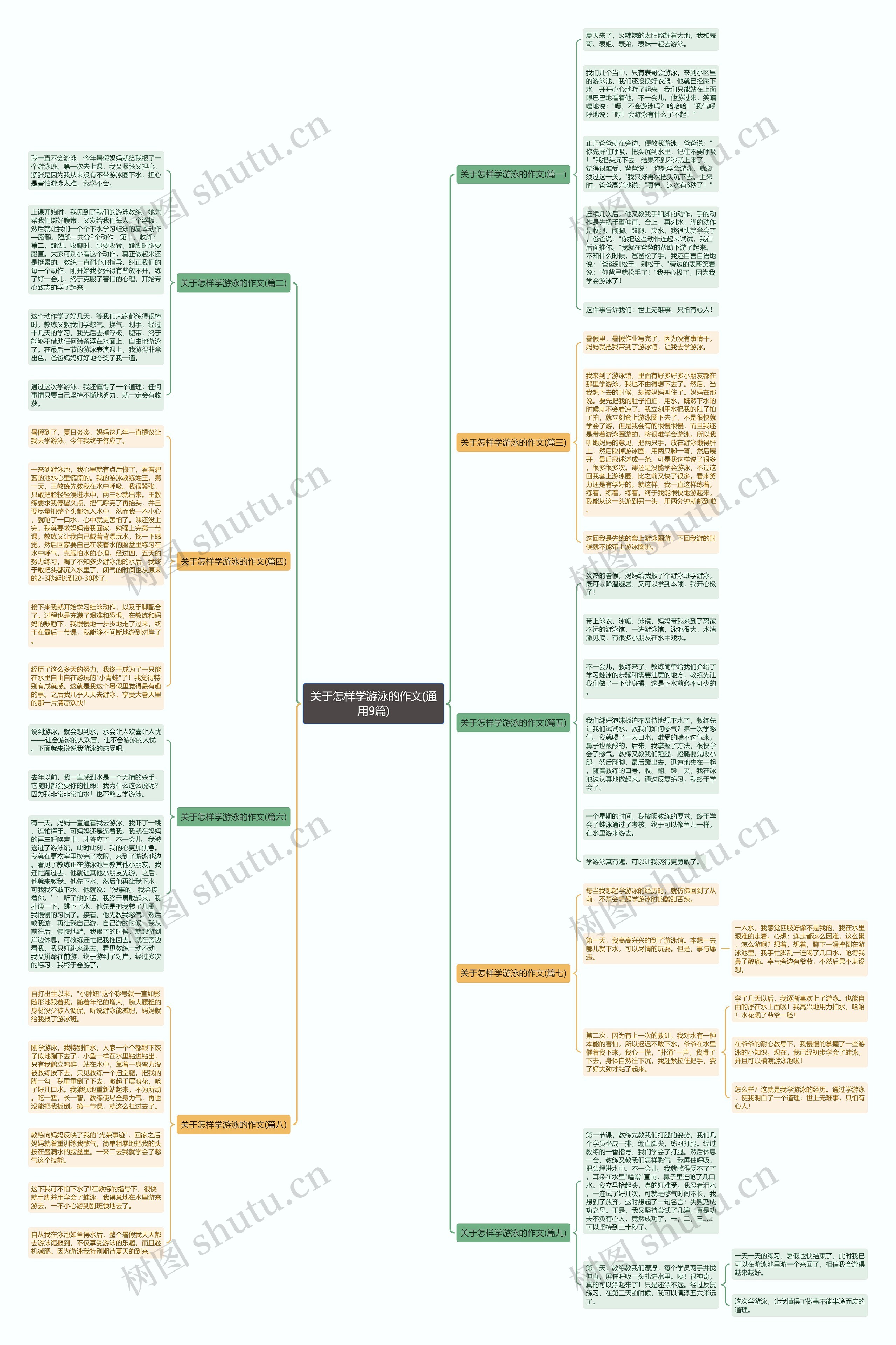 关于怎样学游泳的作文(通用9篇)思维导图