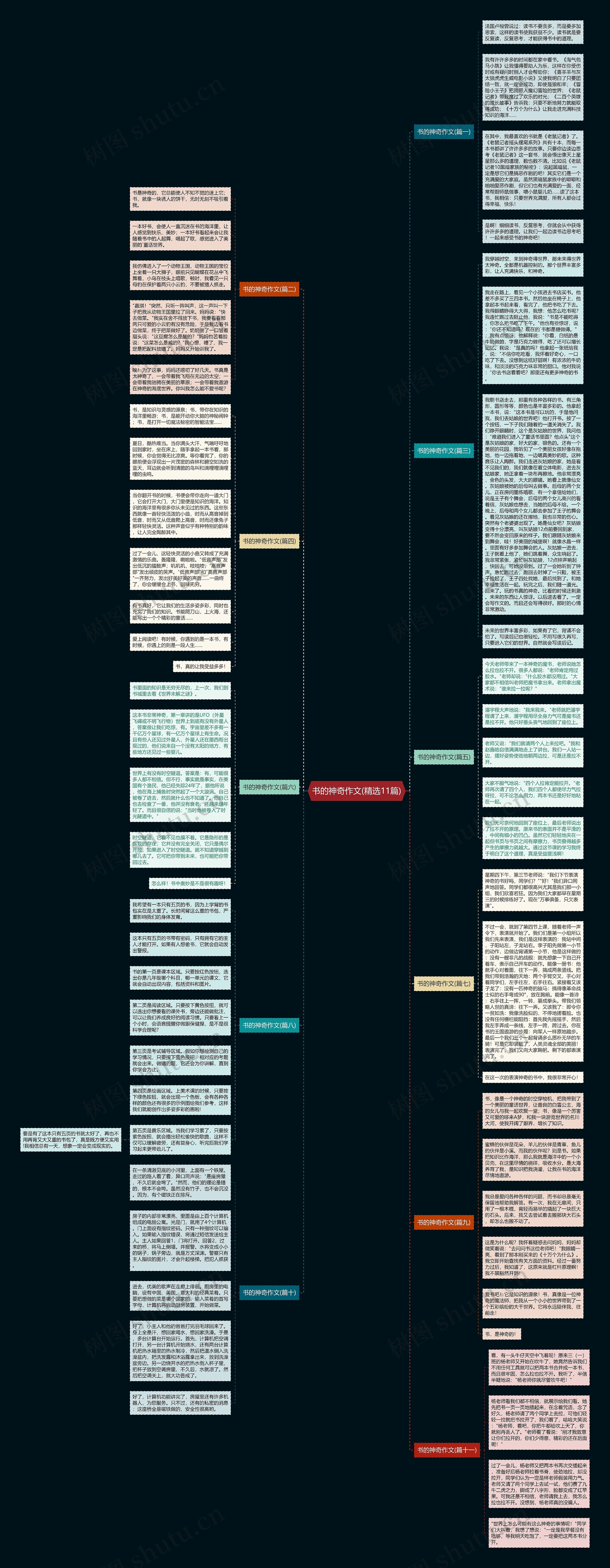 书的神奇作文(精选11篇)思维导图高清图 书的神奇作文(精选11篇)思维导图