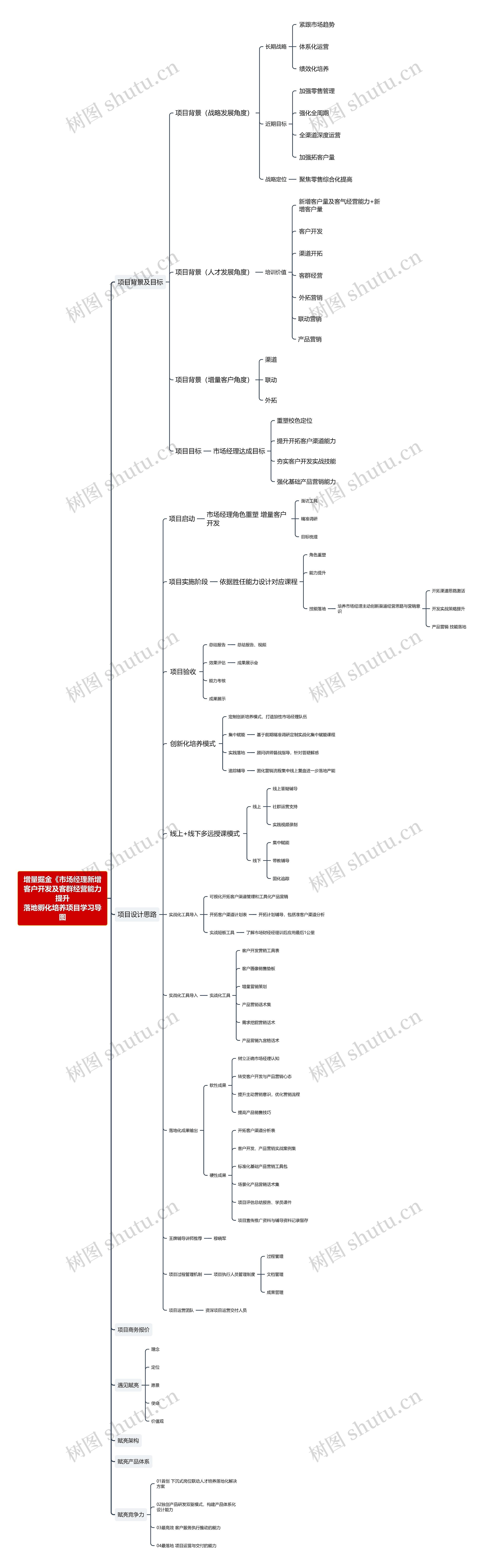 增量掘金《市场经理新增客户开发及客群经营能力提升落地孵化培养项目学习导图