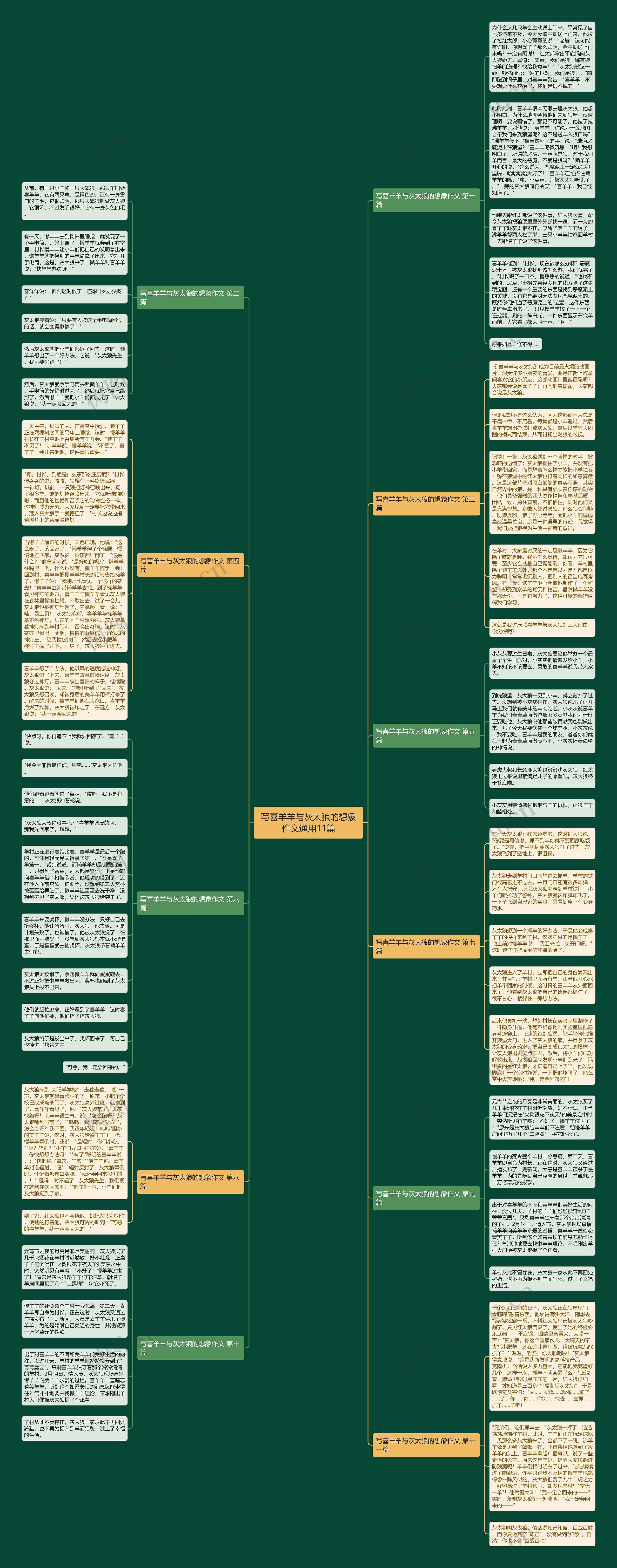 写喜羊羊与灰太狼的想象作文通用11篇思维导图