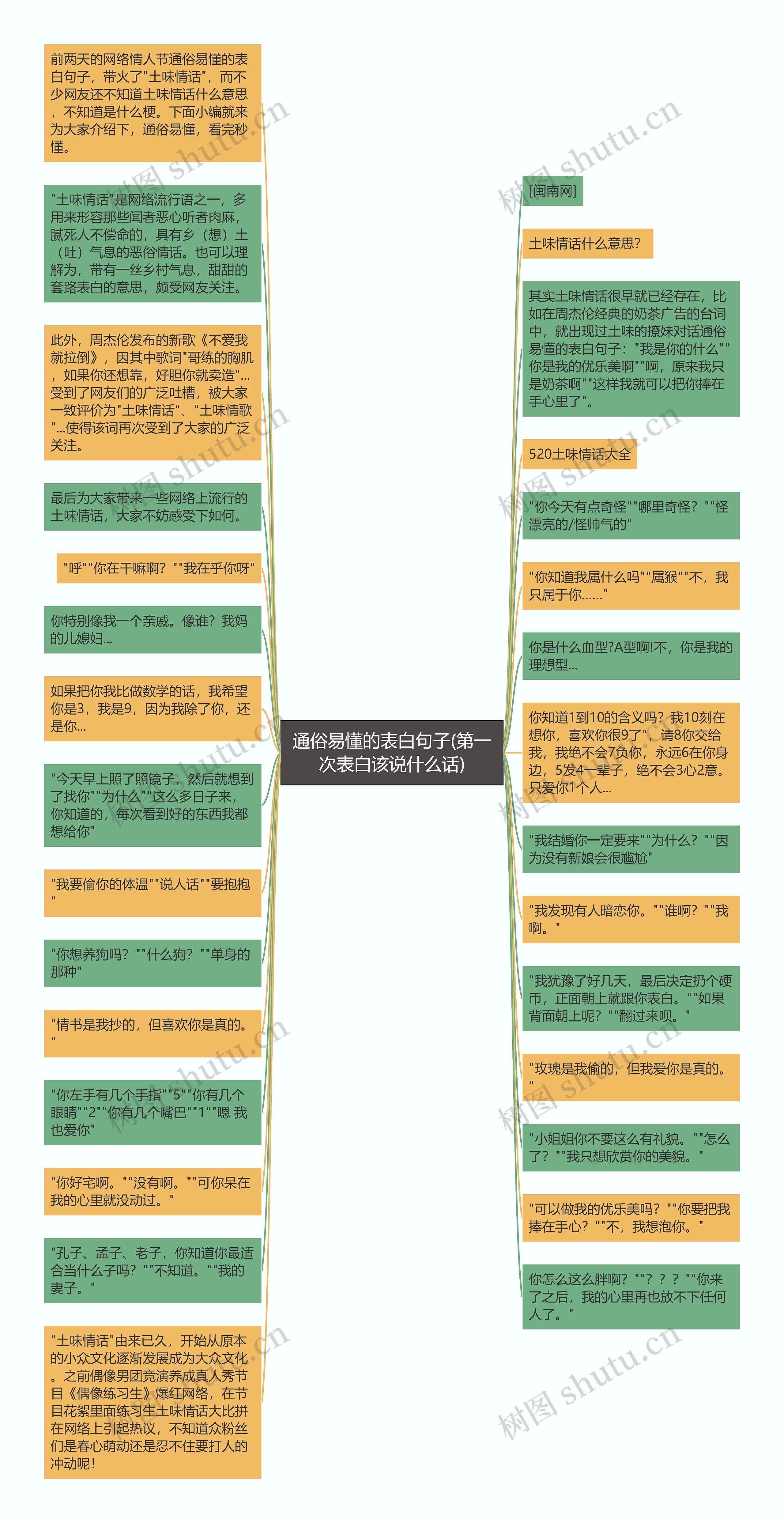 通俗易懂的表白句子(第一次表白该说什么话)思维导图