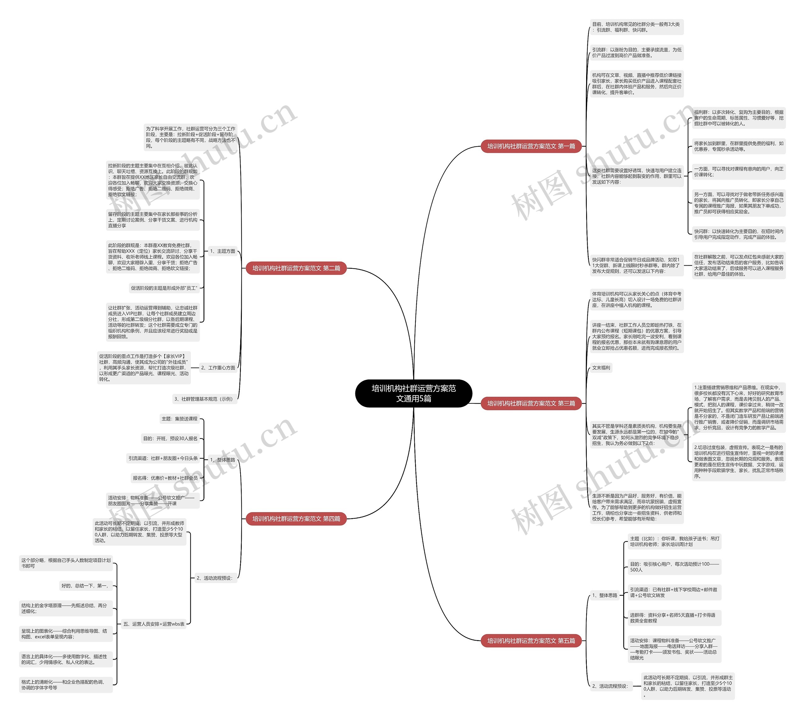 培训机构社群运营方案范文通用5篇思维导图
