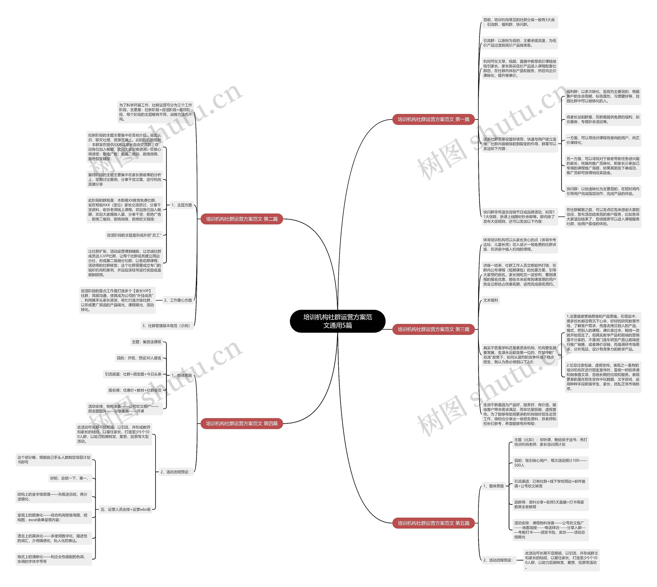 培训机构社群运营方案范文通用5篇 培训机构社群运营方案范文通用5篇