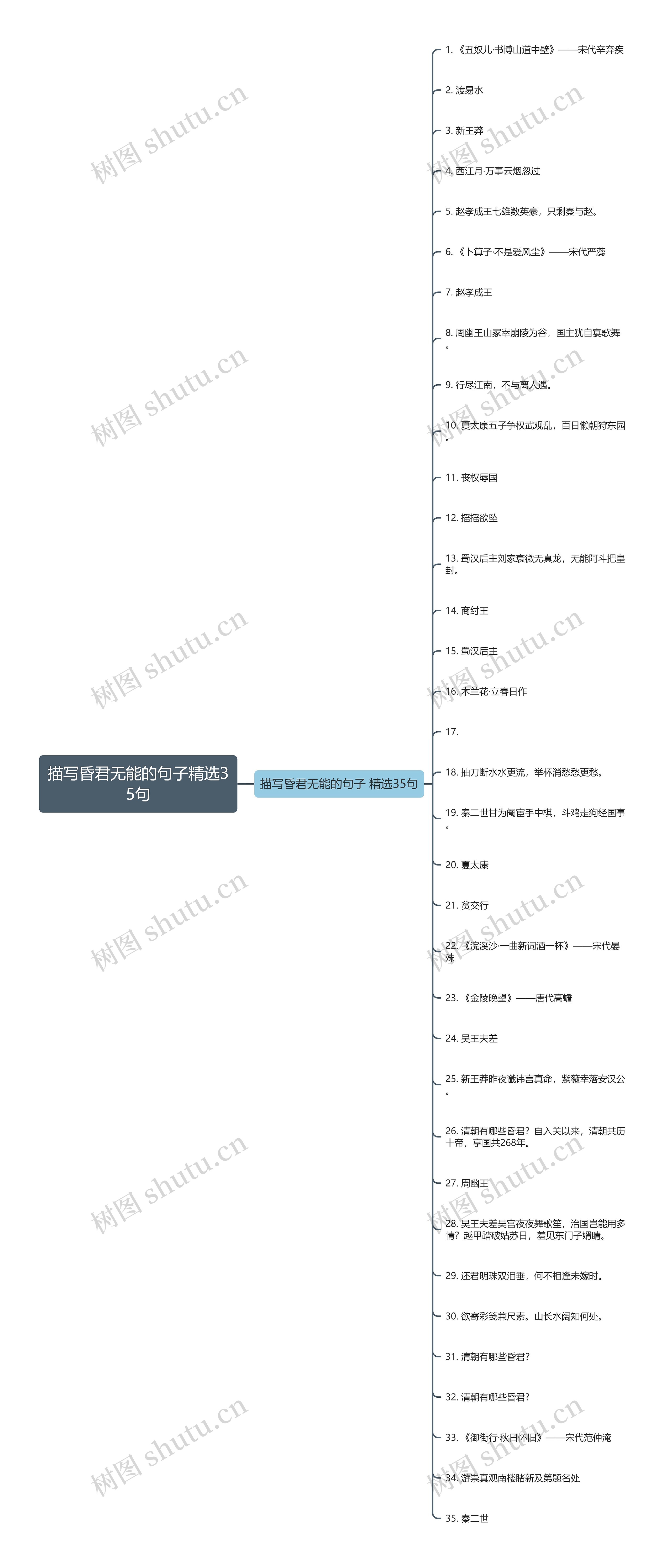 描写昏君无能的句子精选35句思维导图