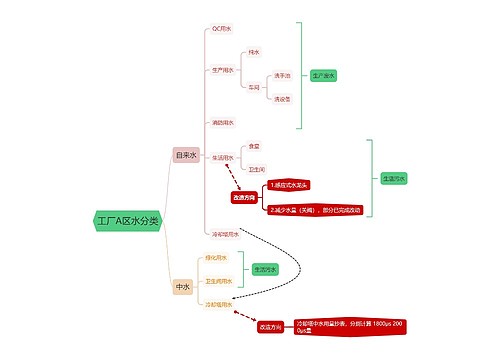 工厂A区水分类