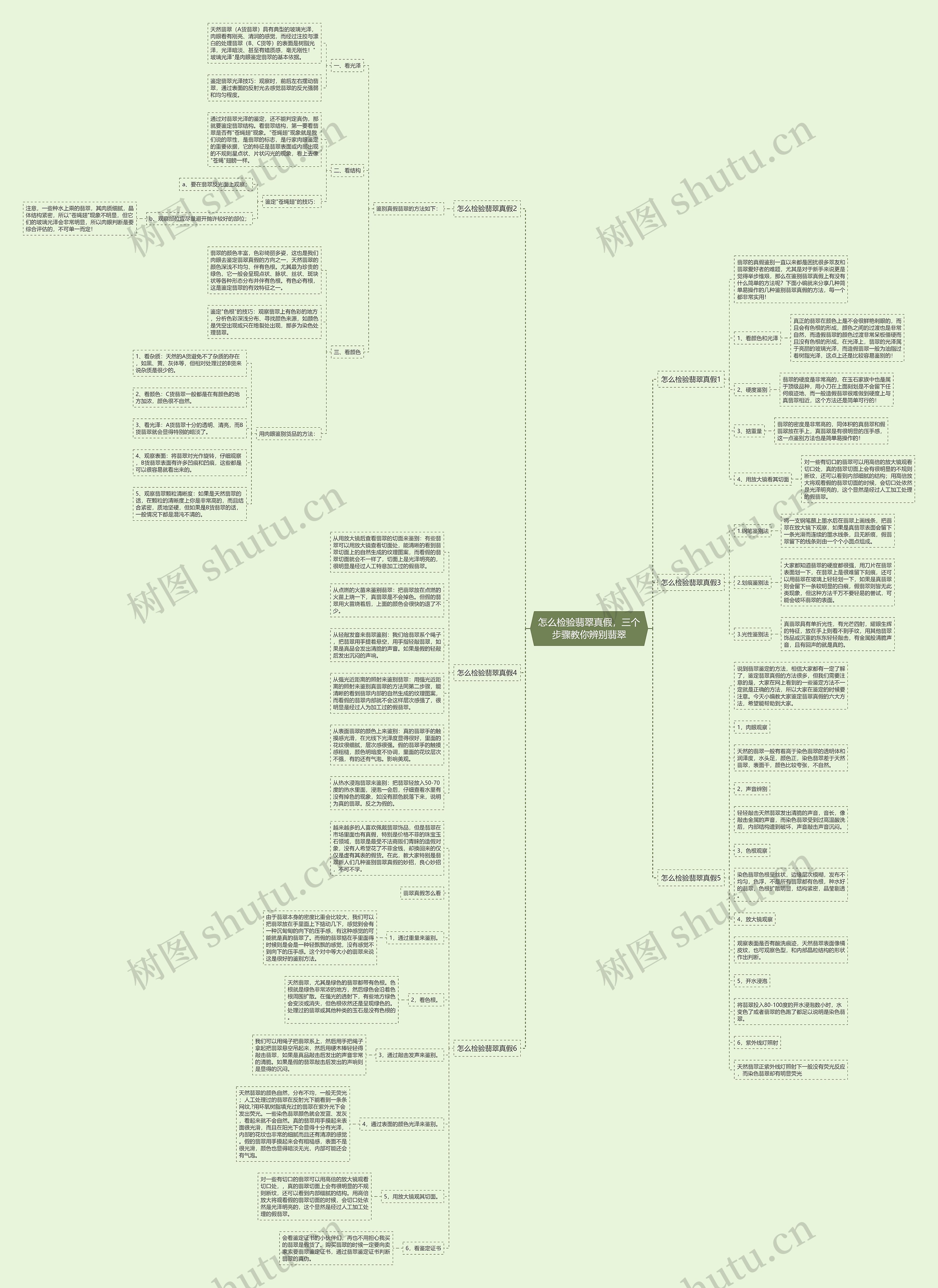怎么检验翡翠真假，三个步骤教你辨别翡翠思维导图