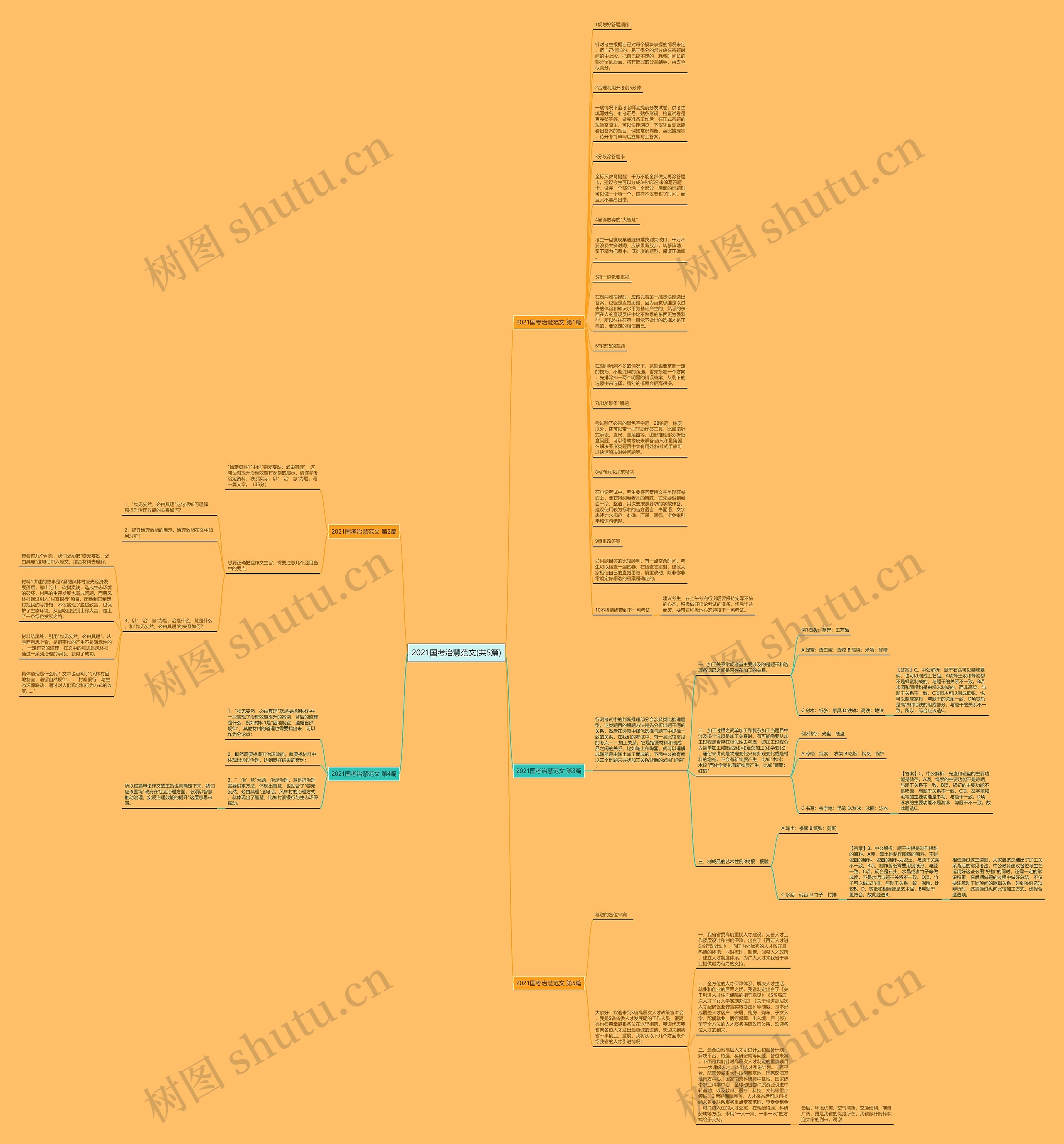 2021国考治慧范文(共5篇)思维导图