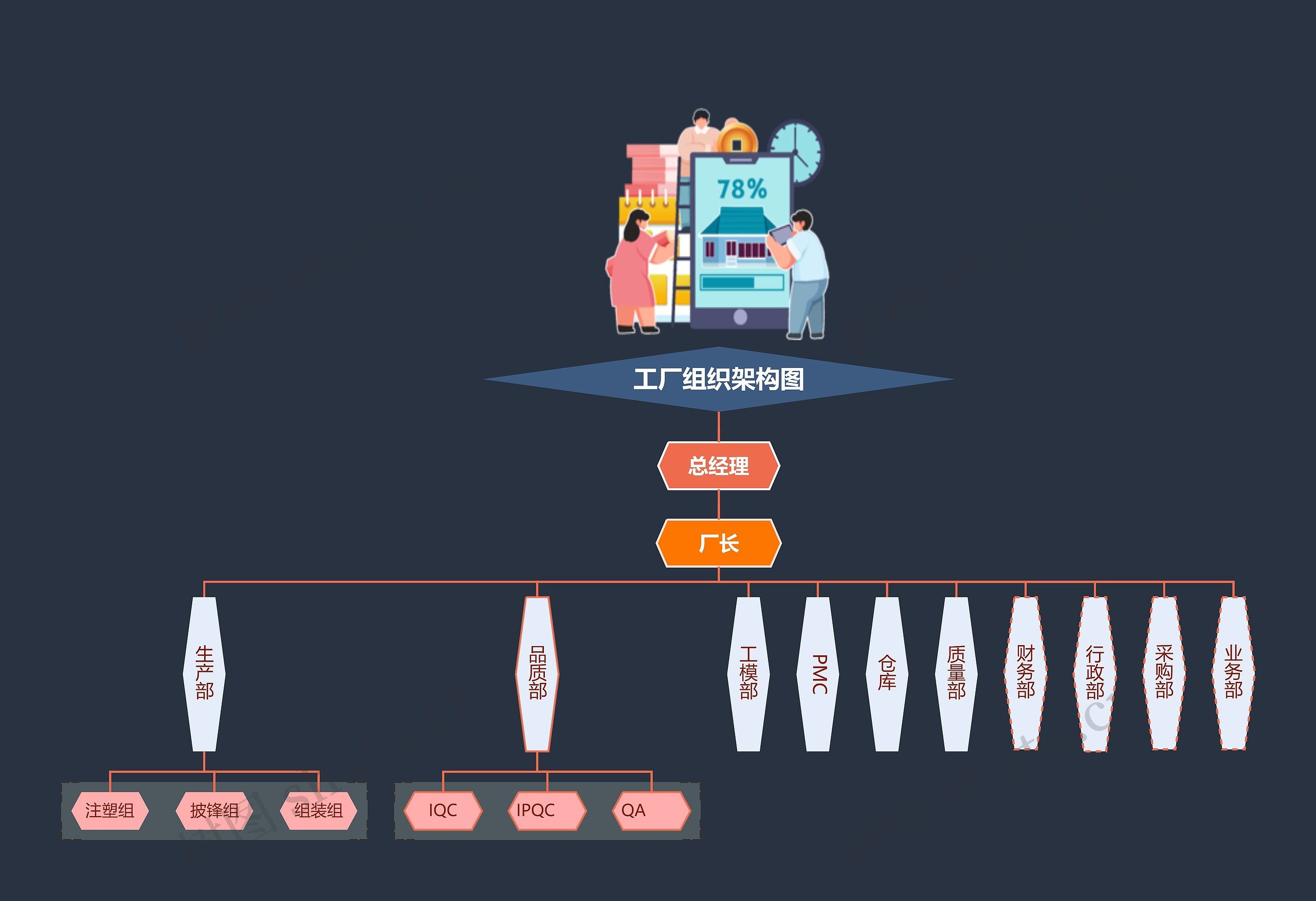 工厂组织架构图思维导图