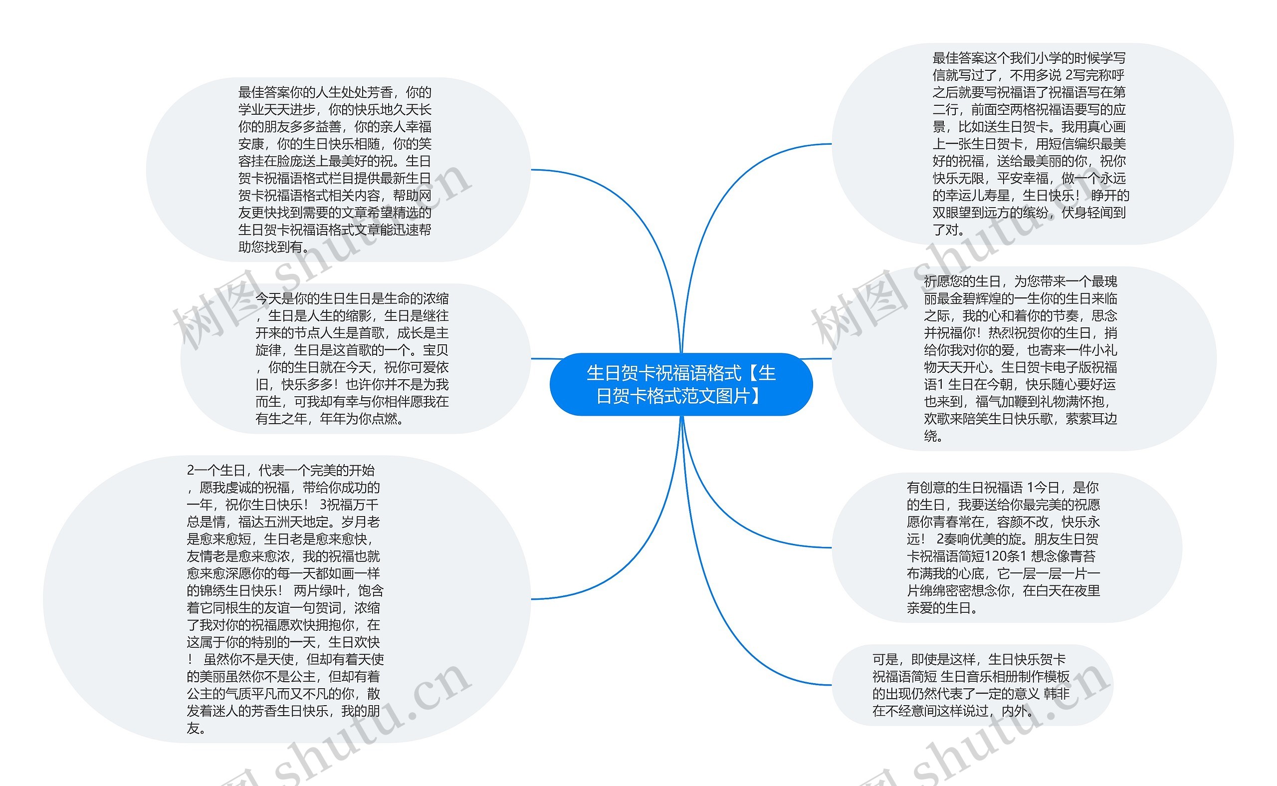 生日贺卡祝福语格式【生日贺卡格式范文图片】思维导图