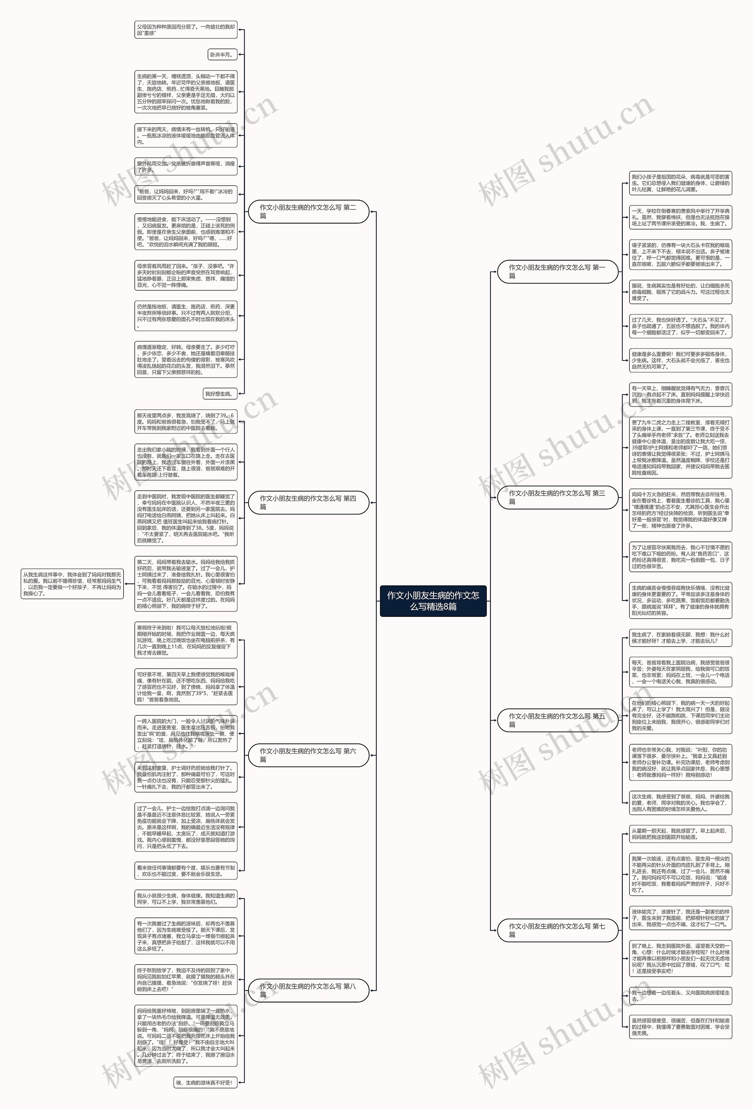 作文小朋友生病的作文怎么写精选8篇思维导图