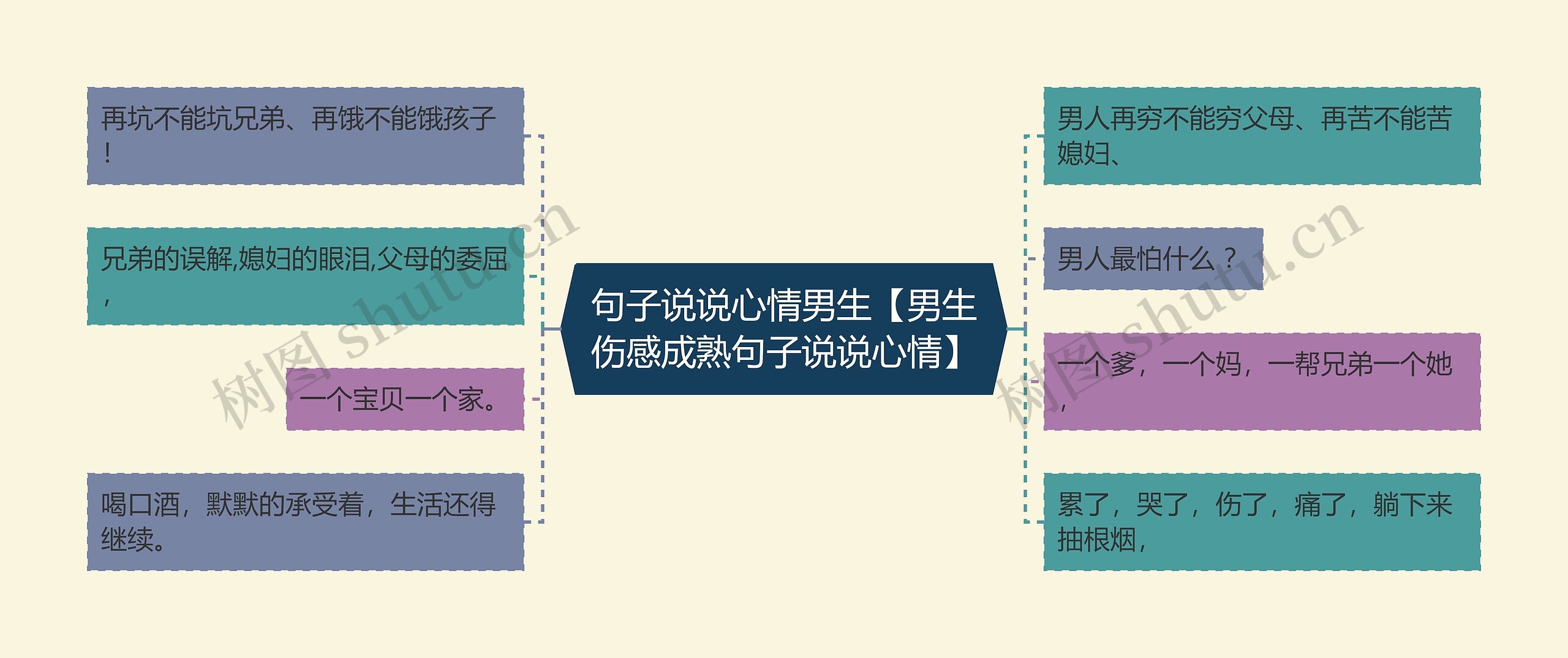 句子说说心情男生【男生伤感成熟句子说说心情】思维导图