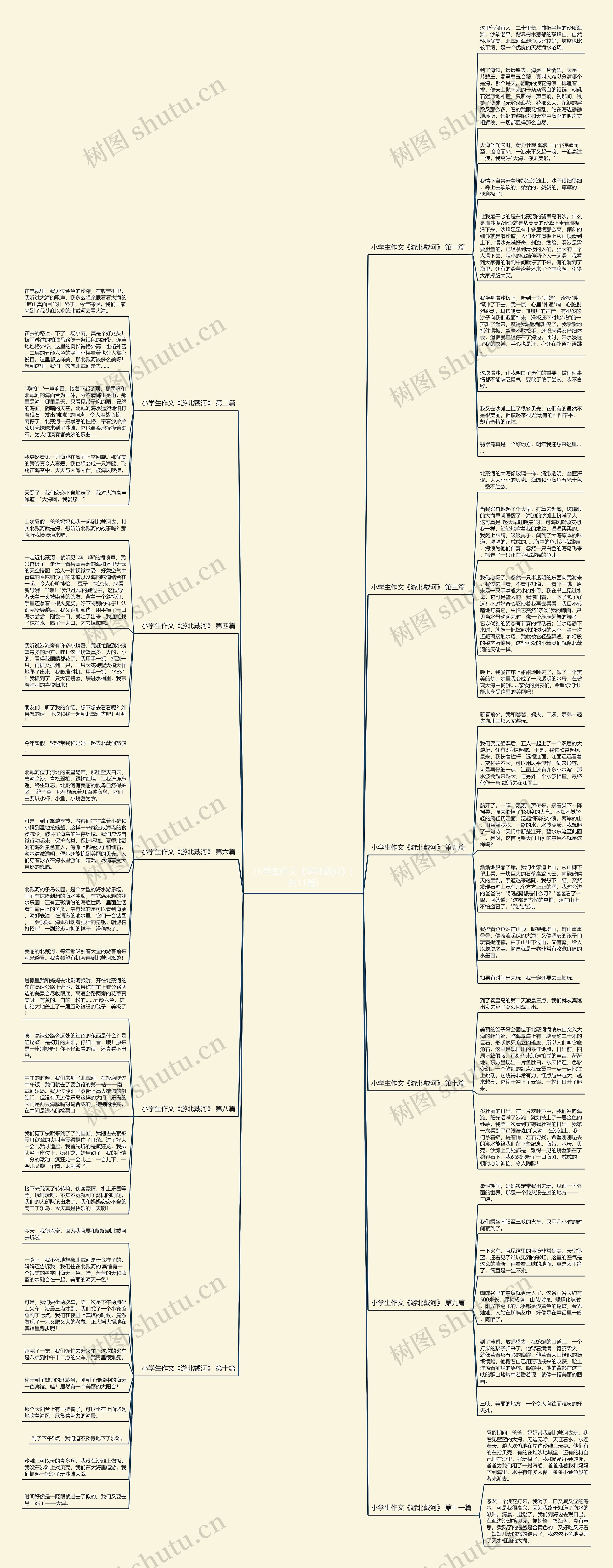 小学生作文《游北戴河》(共11篇)思维导图